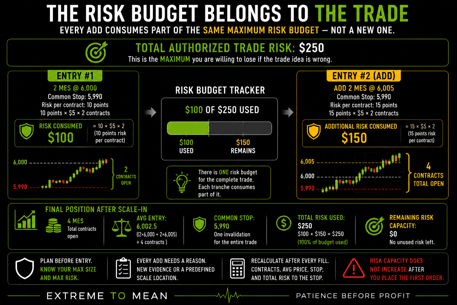 MES futures risk-budget diagram showing a $250 maximum trade risk, with two contracts at 6,000 consuming $100 and two added at 6,005 consuming the remaining $150, leaving four contracts and no unused risk capacity.