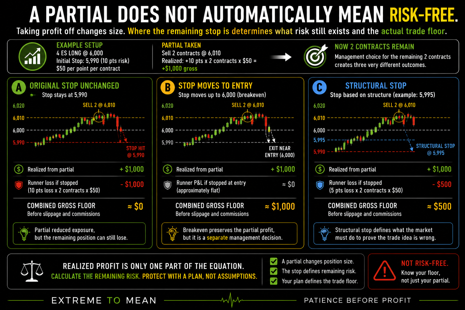 Three-scenario ES futures example showing how a $1,000 partial profit interacts differently with an unchanged original stop, a breakeven stop, or a structural stop on the remaining two contracts.