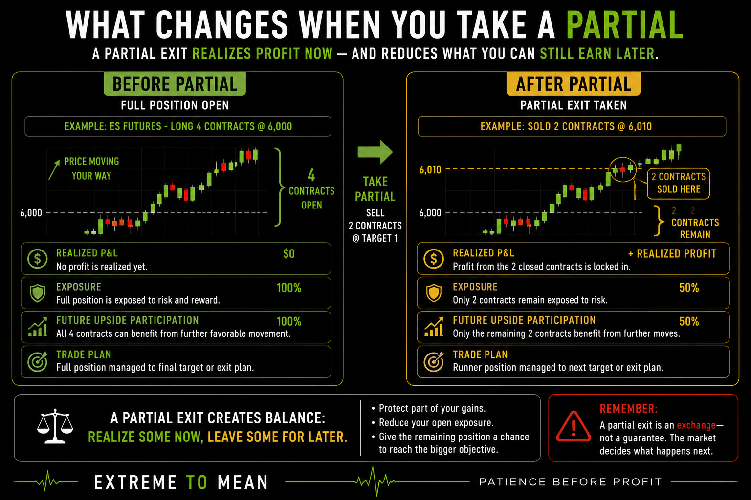 Before-and-after diagram showing a four-contract futures position reduced to two contracts after a partial exit, with realized profit increasing while remaining exposure and future upside participation both decrease.