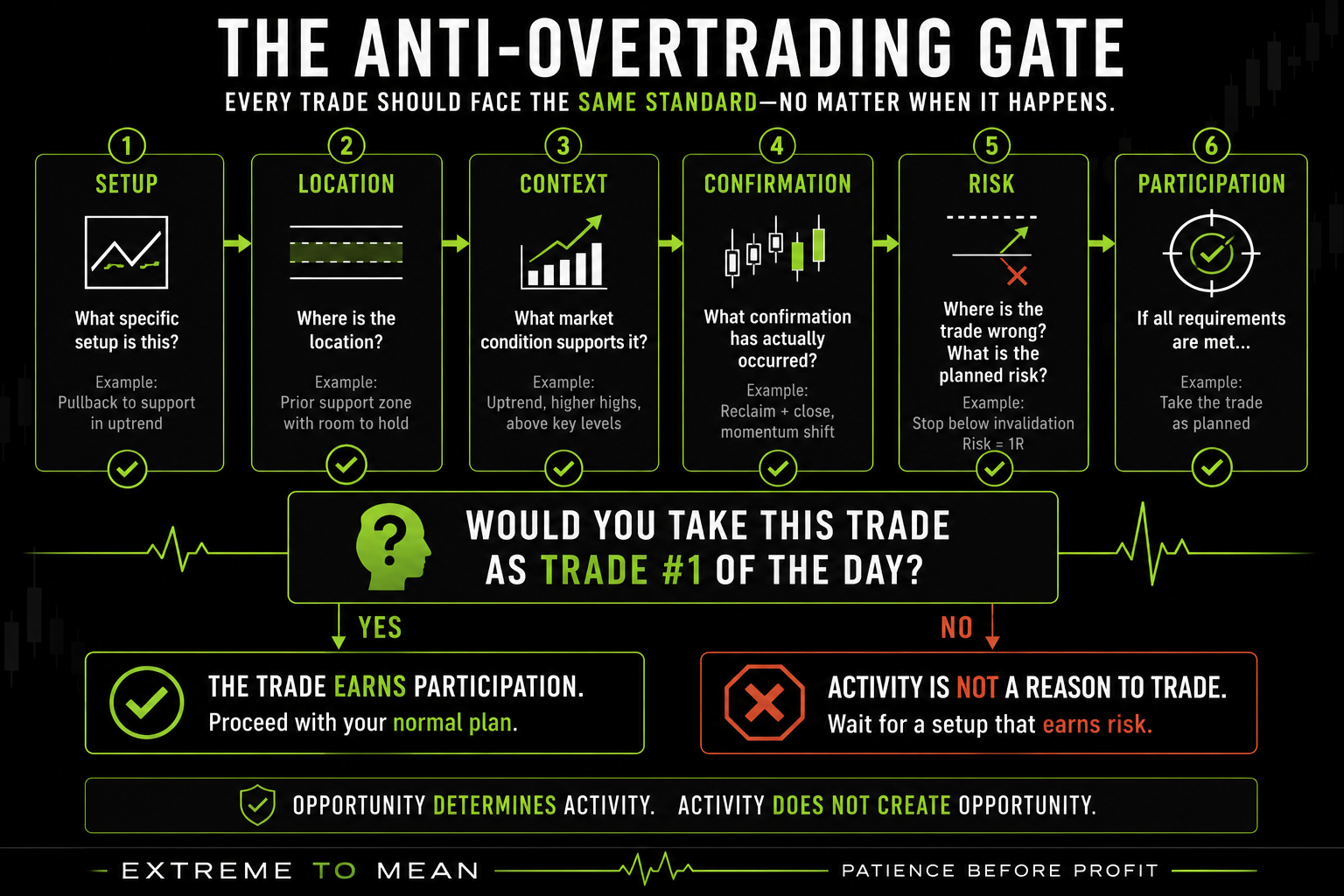 Extreme to Mean anti-overtrading decision gate requiring setup, location, context, confirmation, and risk to qualify before participation, followed by the question of whether the trade would still qualify as the first trade of the day.