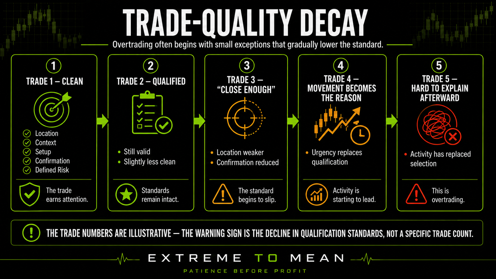 Descending sequence showing trade-quality decay from a clean qualified setup through increasingly weaker locations, reduced confirmation, urgency-driven entries, and a final trade that is difficult to justify.