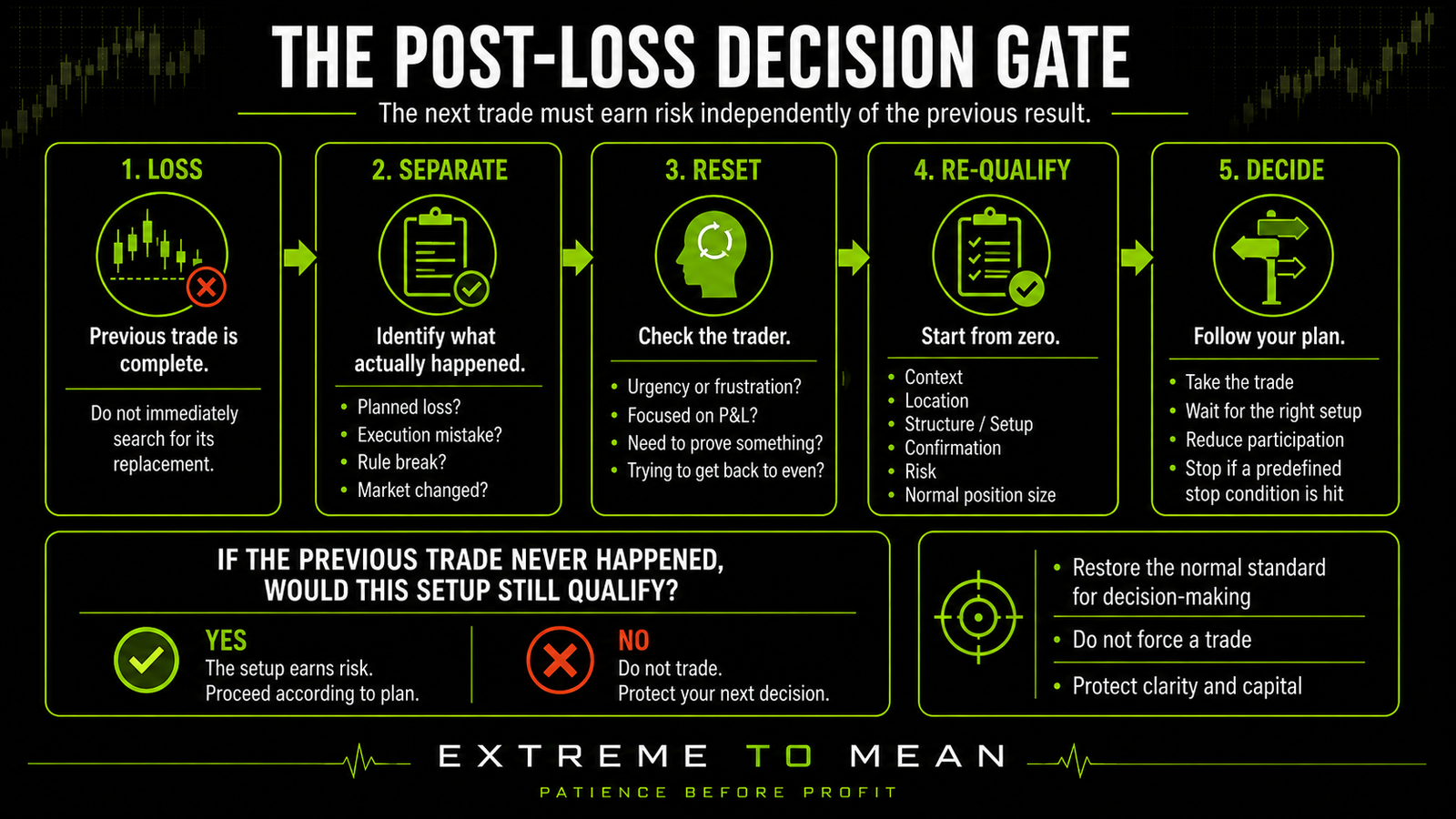 Extreme to Mean post-loss trading process showing Loss, Separate, Reset, Re-Qualify, and Decide, ending with a gate asking whether the setup would still qualify if the previous trade had never happened.