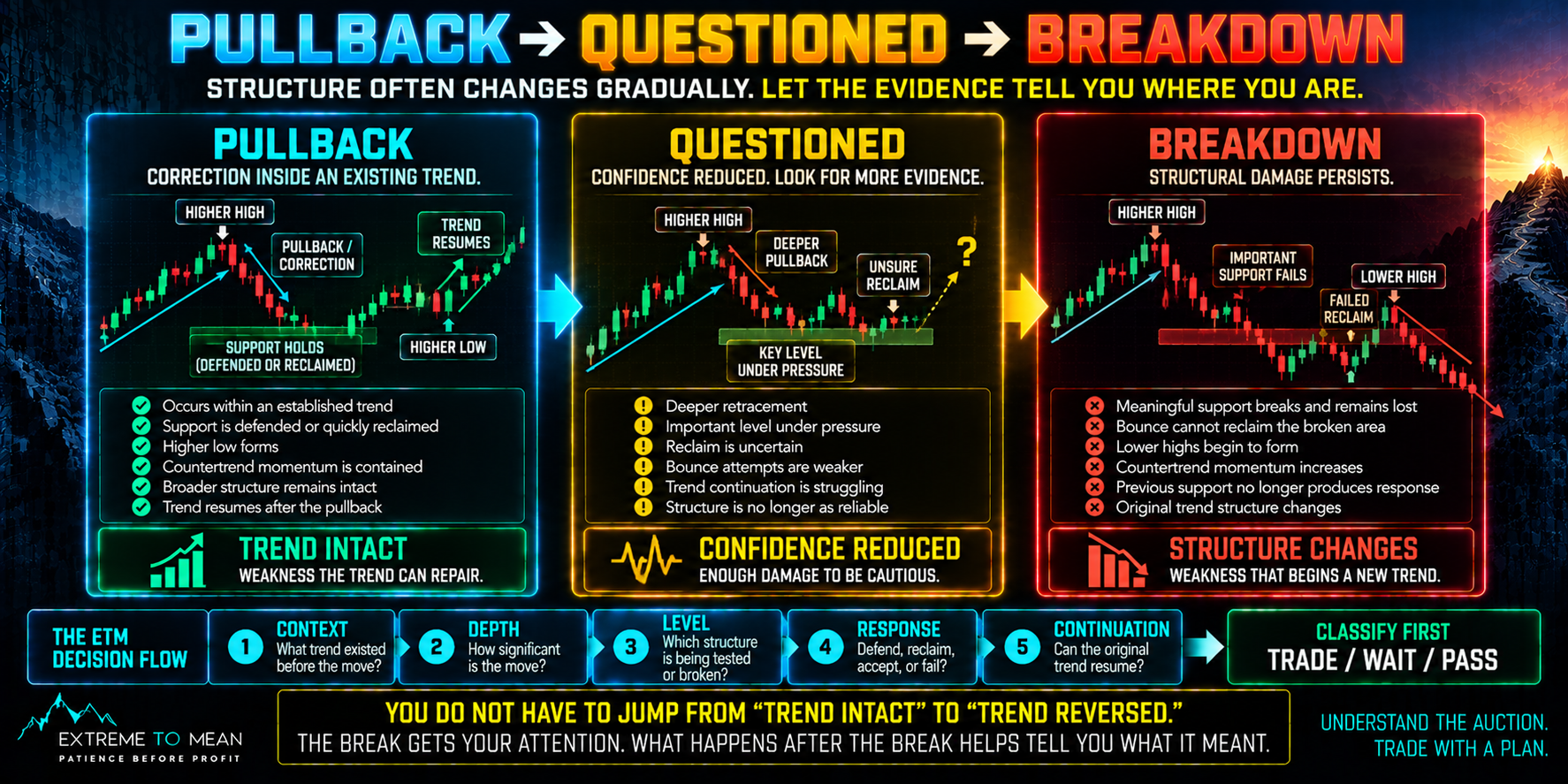 Three-stage trading structure graphic showing a normal pullback with trend structure intact, a questioned transition state where important evidence is deteriorating but reversal is not established, and a breakdown where meaningful structure remains lost and failed recovery attempts confirm deeper damage.