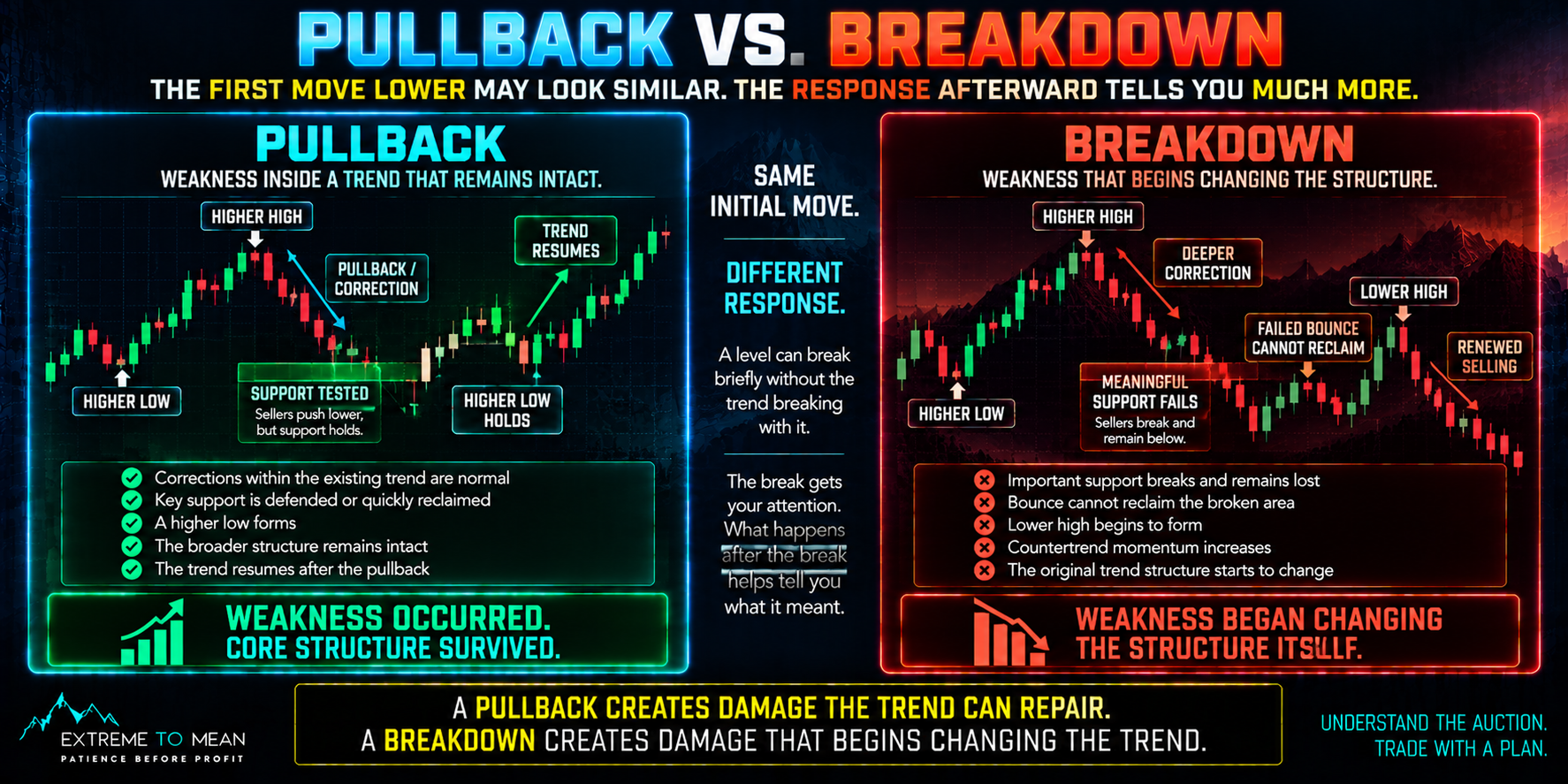 Split trading diagram comparing a bullish pullback where support is defended or reclaimed, a higher low forms, and the trend resumes with a breakdown where meaningful support fails, the bounce cannot reclaim it, a lower high develops, and renewed selling changes the structure.