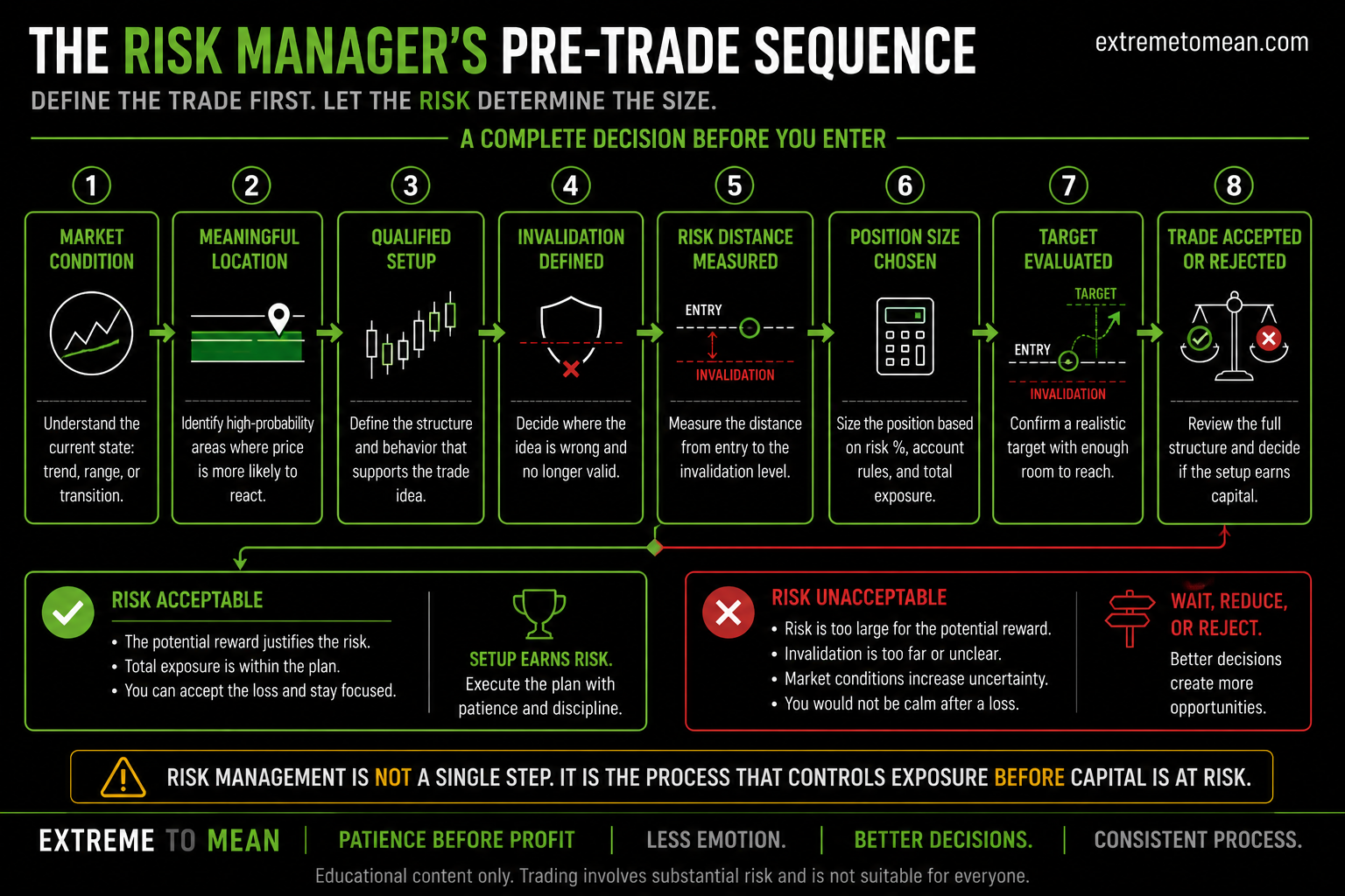 Pre-trade flowchart moving from market condition and location through setup qualification, invalidation, risk distance, position size, target evaluation, and the final decision to accept or reject the trade.