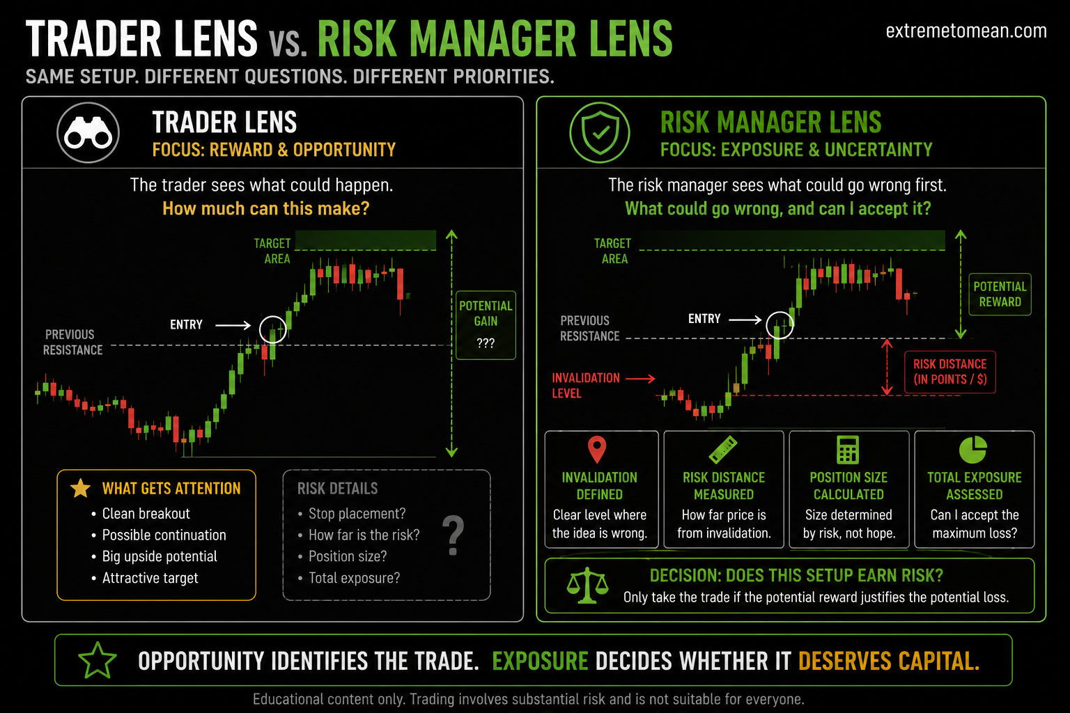 Split-screen chart comparing a reward-focused trader view with a risk-manager view that defines invalidation, stop distance, position size, and total exposure.