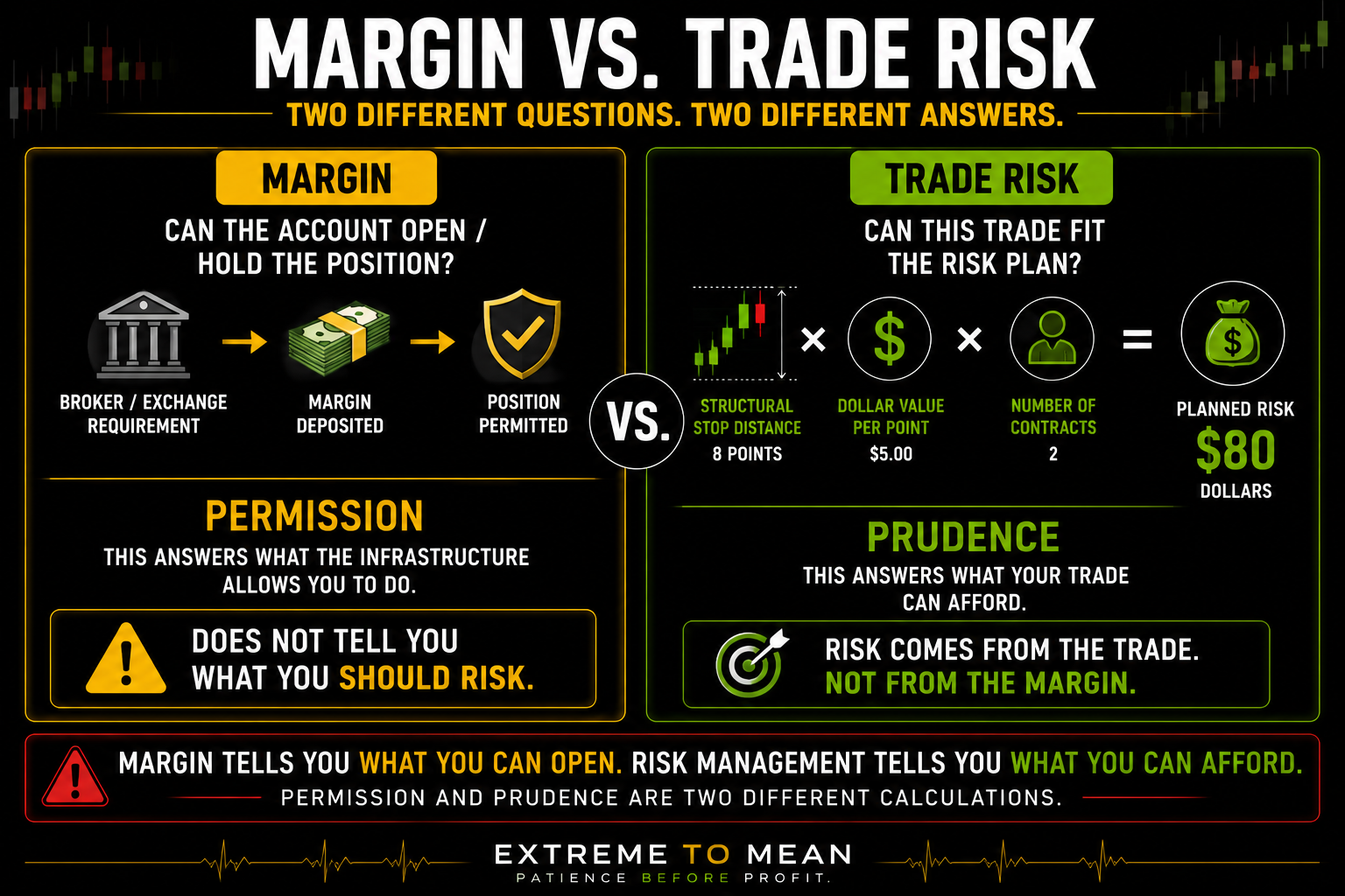 Futures trading diagram contrasting margin as the amount required to open or maintain a position with planned trade risk calculated from an eight-point structural stop, five-dollar point value, and two contracts for eighty dollars of risk.