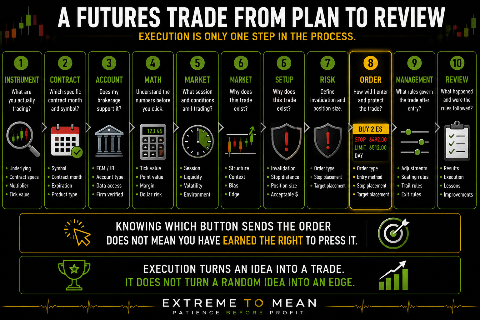 Step-by-step futures trading process showing a setup progressing through invalidation, stop distance, contract value, position sizing, order placement, trade management, and post-trade review.