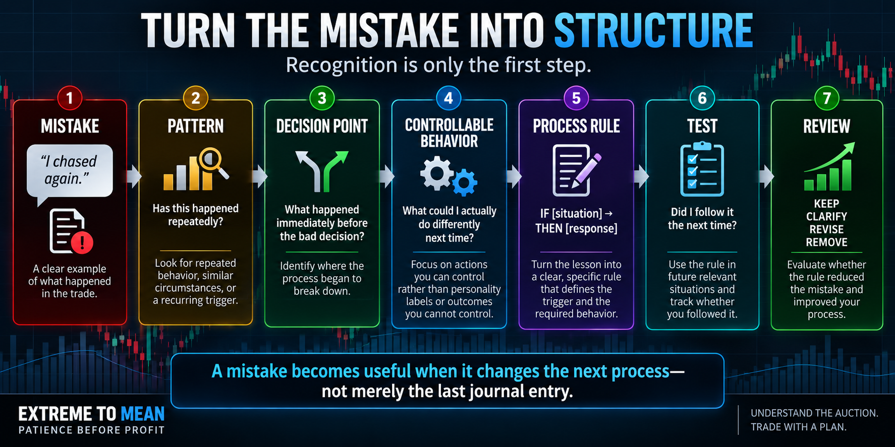 Flow diagram showing how a trading mistake moves through pattern recognition, the decision point, controllable behavior, a specific process rule, testing, and review.