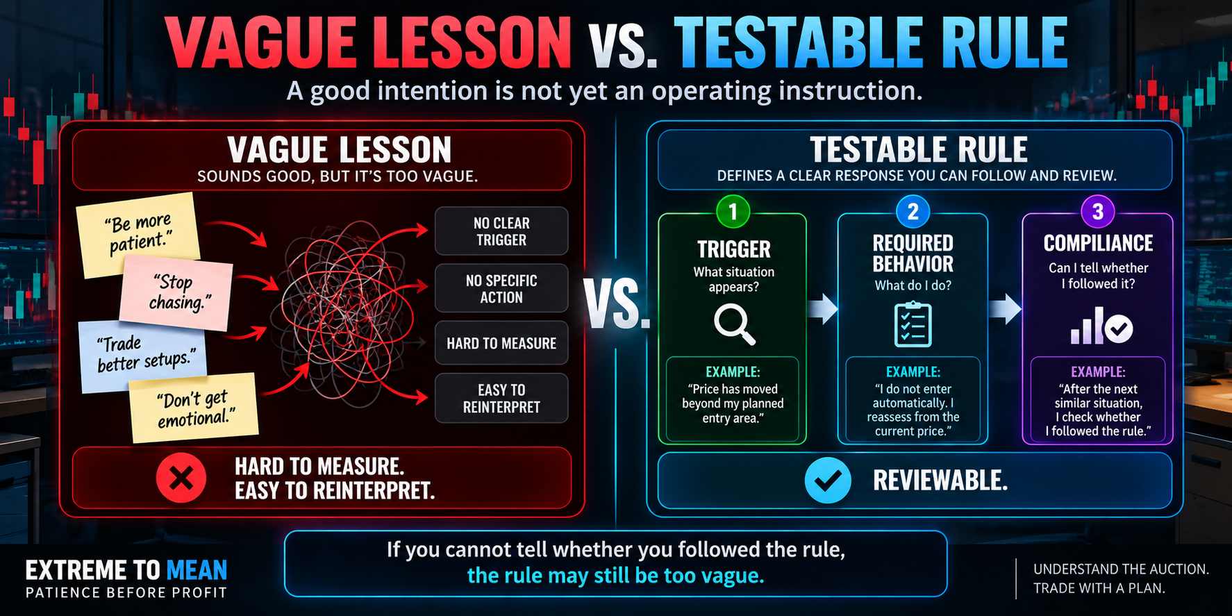 Split comparison between vague trading lessons such as be more patient and a testable process rule built from a trigger, required behavior, and measurable compliance.