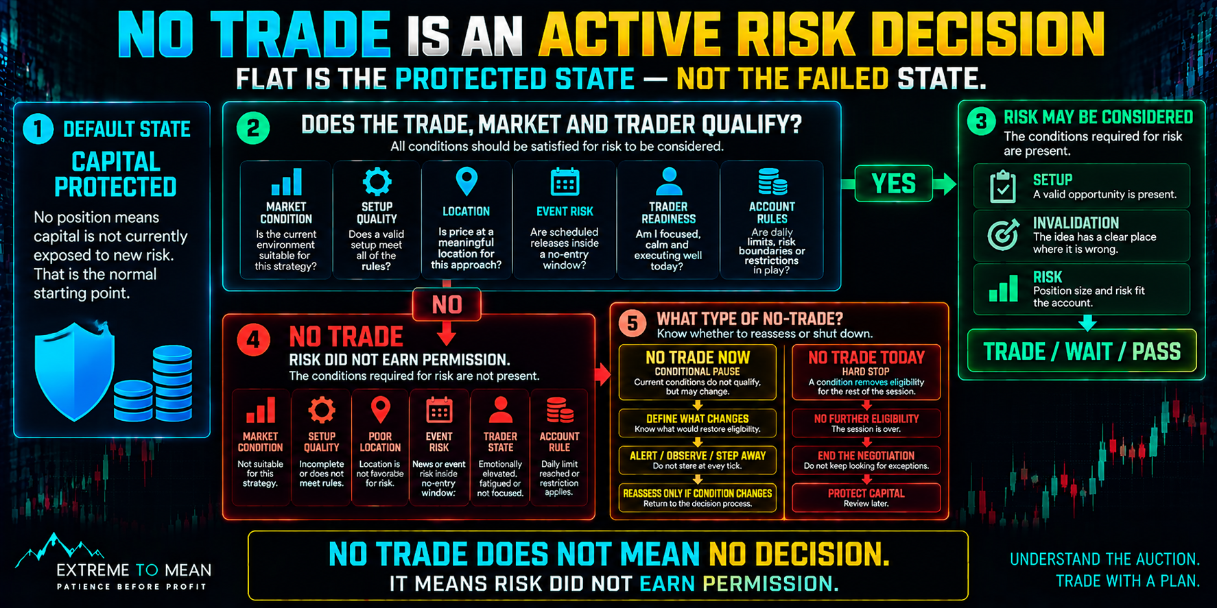 Trading risk-gate infographic showing capital protected as the default state, with market condition, setup quality, location, event risk, unclear risk, trader state, and account rules determining whether risk earns permission or the trader remains in a no-trade state.