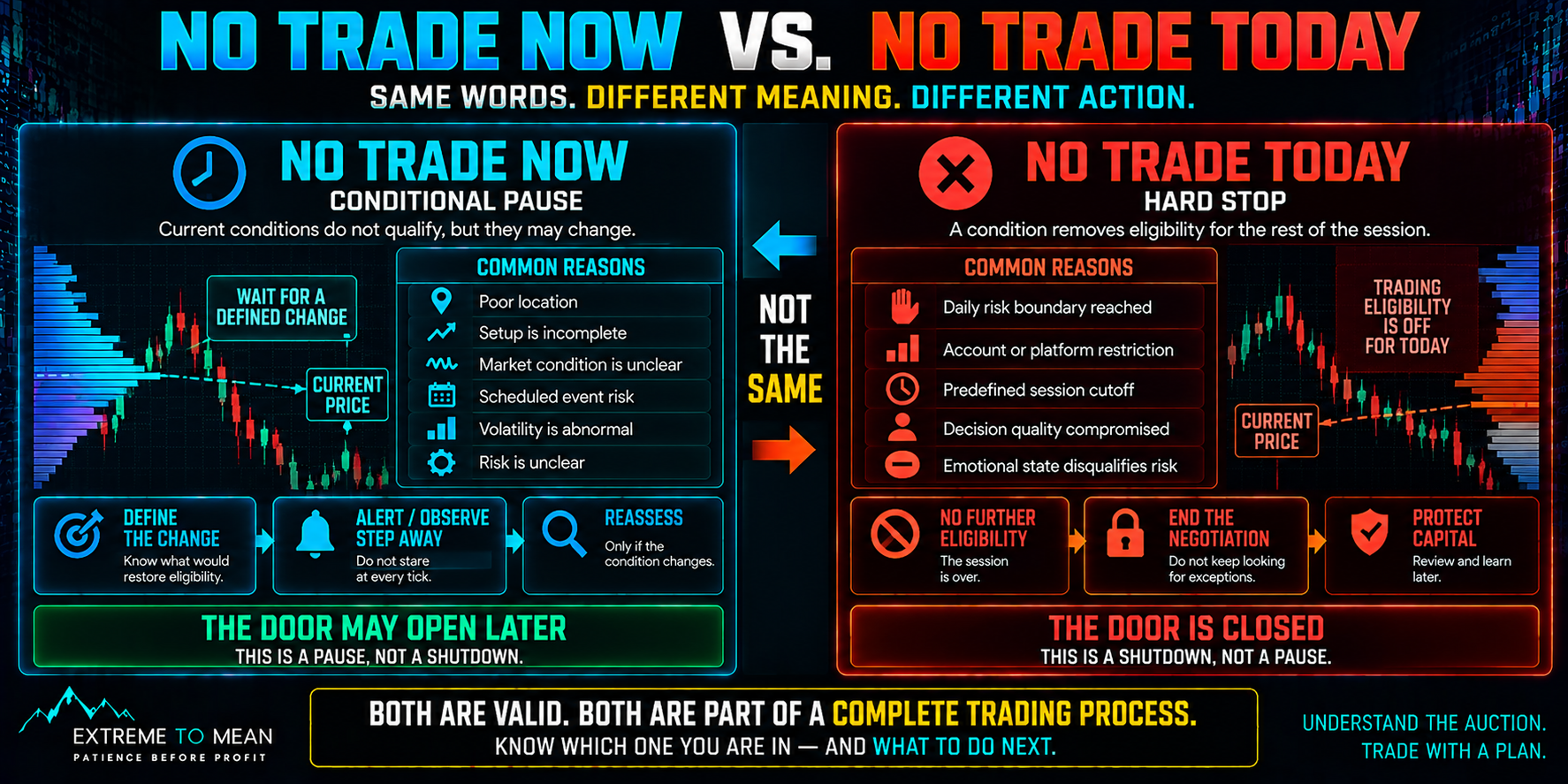 Split trading infographic comparing a temporary no-trade-now status, where the trader defines what condition restores eligibility and later reassesses, with a no-trade-today hard stop that ends trading eligibility for the session and stops further negotiation.