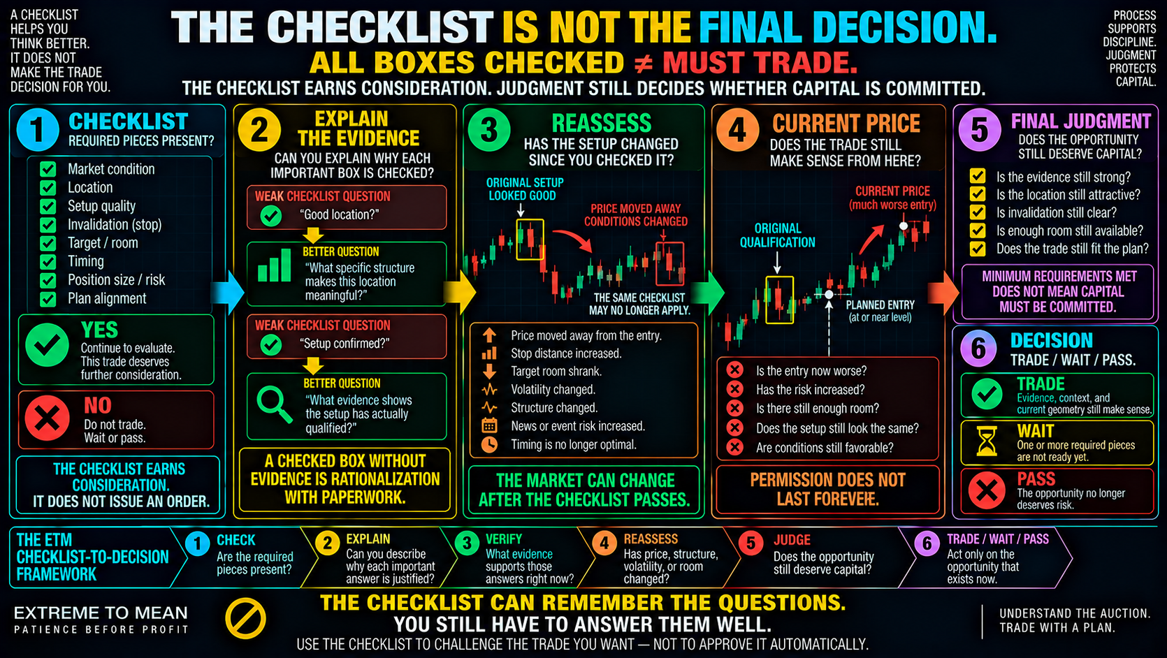 ETM decision-flow infographic showing a completed trade checklist leading to explanation of the evidence, reassessment of changing market conditions and current entry price, final trader judgment, and trade, wait, or pass outcomes rather than automatic entry.