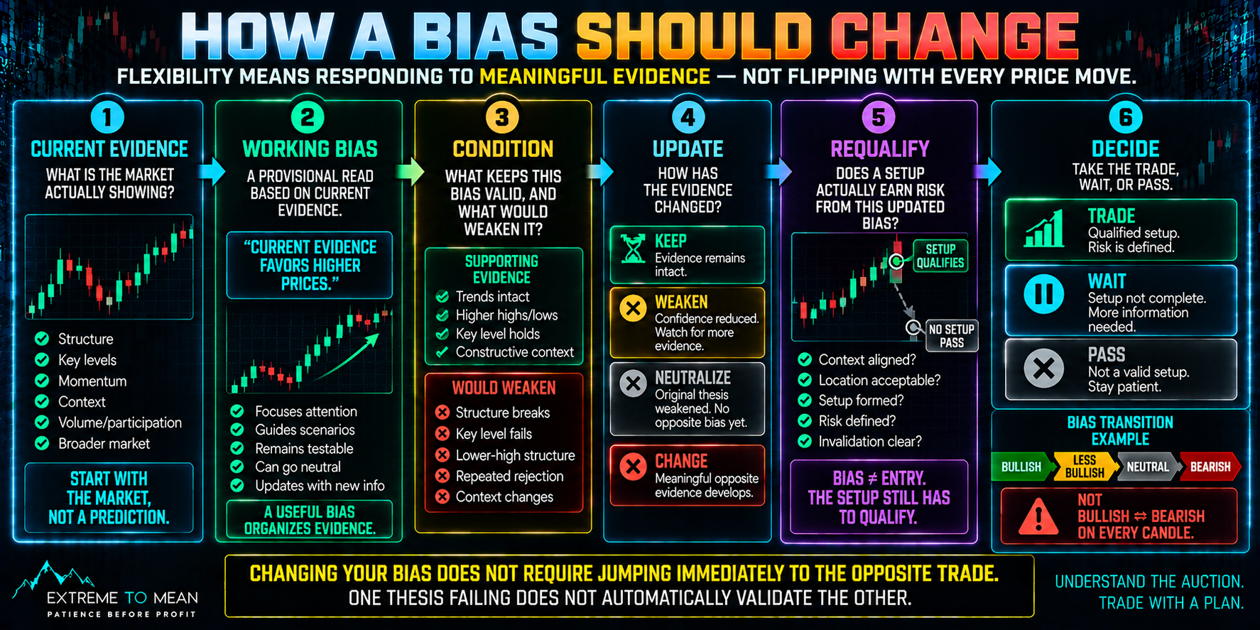 Trading decision flow showing a bullish working bias being kept while supporting evidence remains intact, weakened as evidence deteriorates, moved to neutral when the original thesis fails, and changed to bearish only after meaningful opposite evidence develops, followed by separate trade qualification.