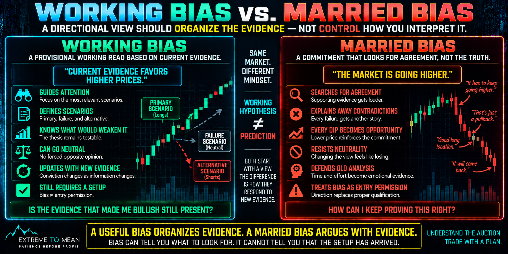 Split trading infographic comparing a working directional bias that guides attention, defines scenarios, knows what would weaken it, allows neutrality, updates with evidence, and still requires setup qualification against a married bias that searches for agreement, explains away contradictions, resists neutrality, defends old analysis, and treats directional bias as entry permission.