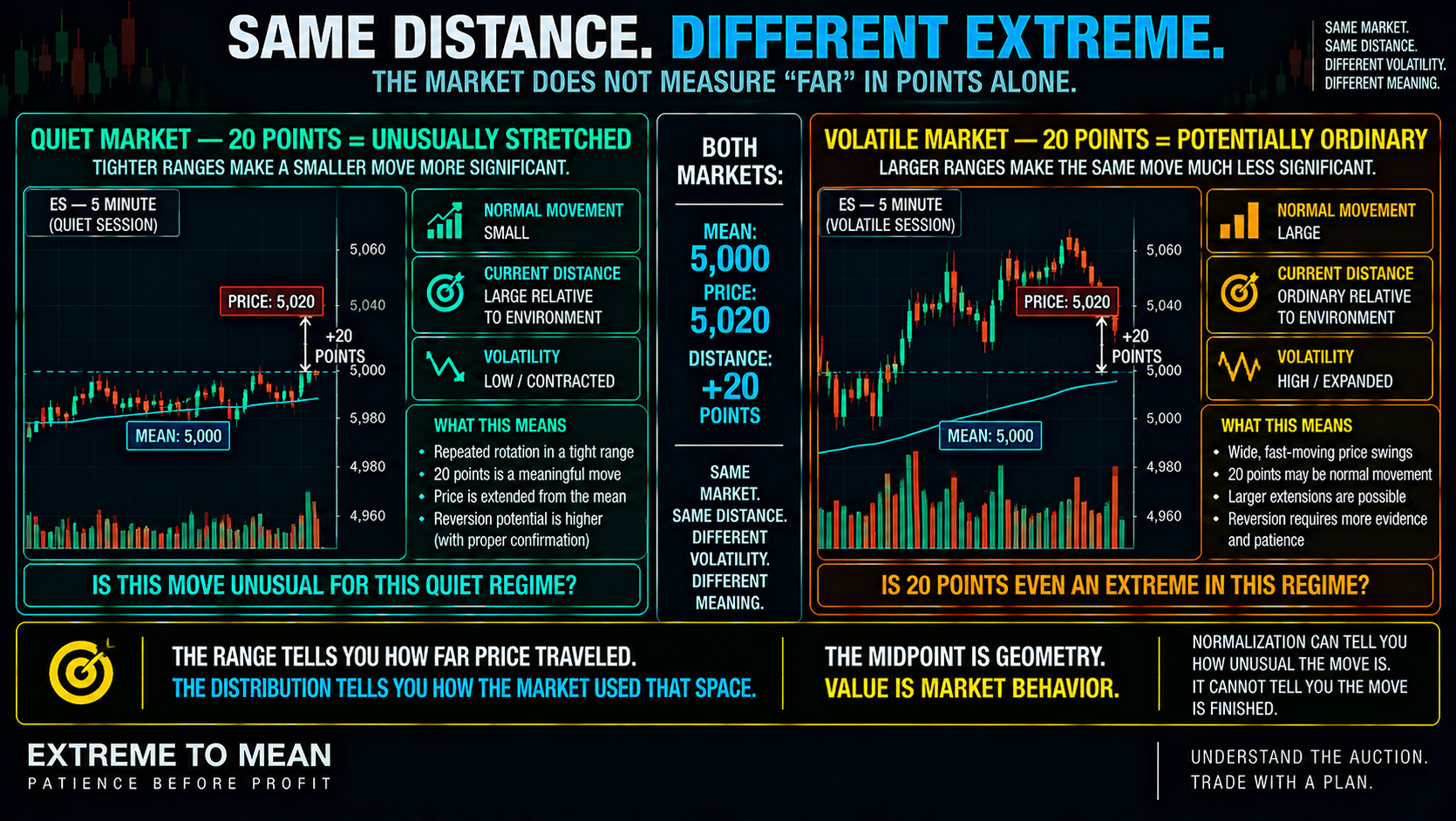 ETM split-screen comparison showing price 20 points above the same 5,000 mean in a quiet market where the distance is unusually large and a volatile market where the same distance may be ordinary.