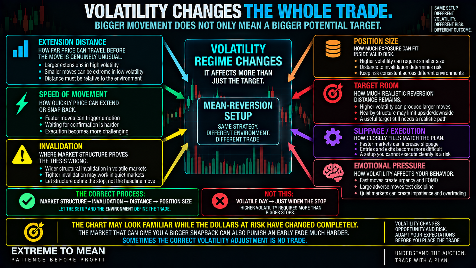 ETM infographic showing a mean-reversion setup surrounded by the trade components affected by volatility, including extension distance, speed, structural invalidation, position size, target room, slippage, and emotional pressure.