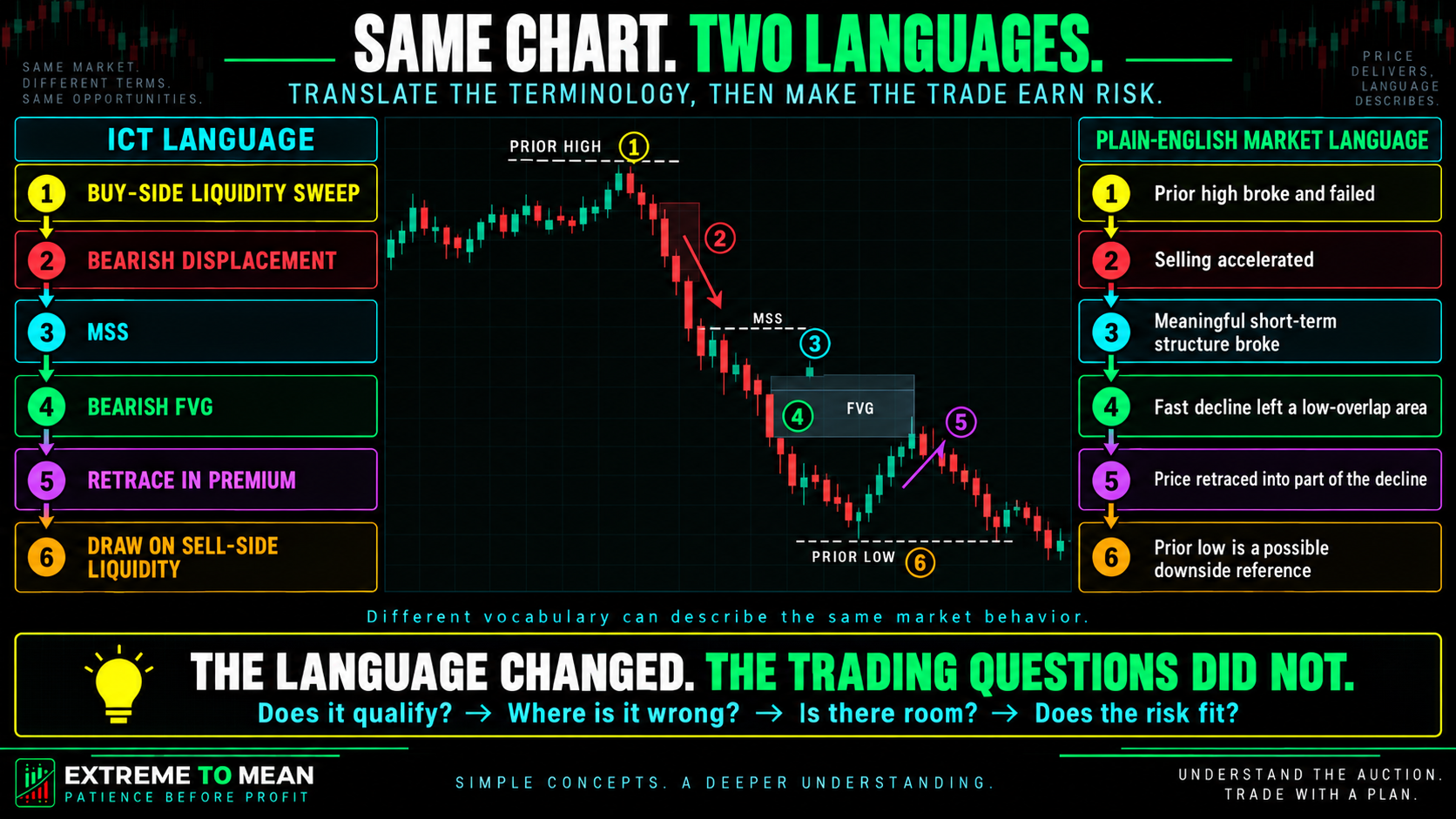 ETM chart graphic showing the same bearish market sequence described once with ICT terminology and once with plain-English market language.