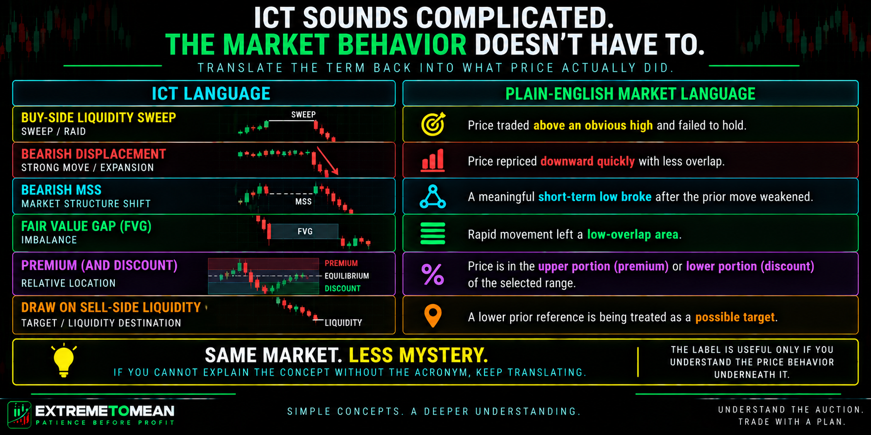 ETM translation graphic comparing common ICT terms such as liquidity sweep, displacement, MSS, fair value gap, premium, and draw on liquidity with their plain-English market meanings.