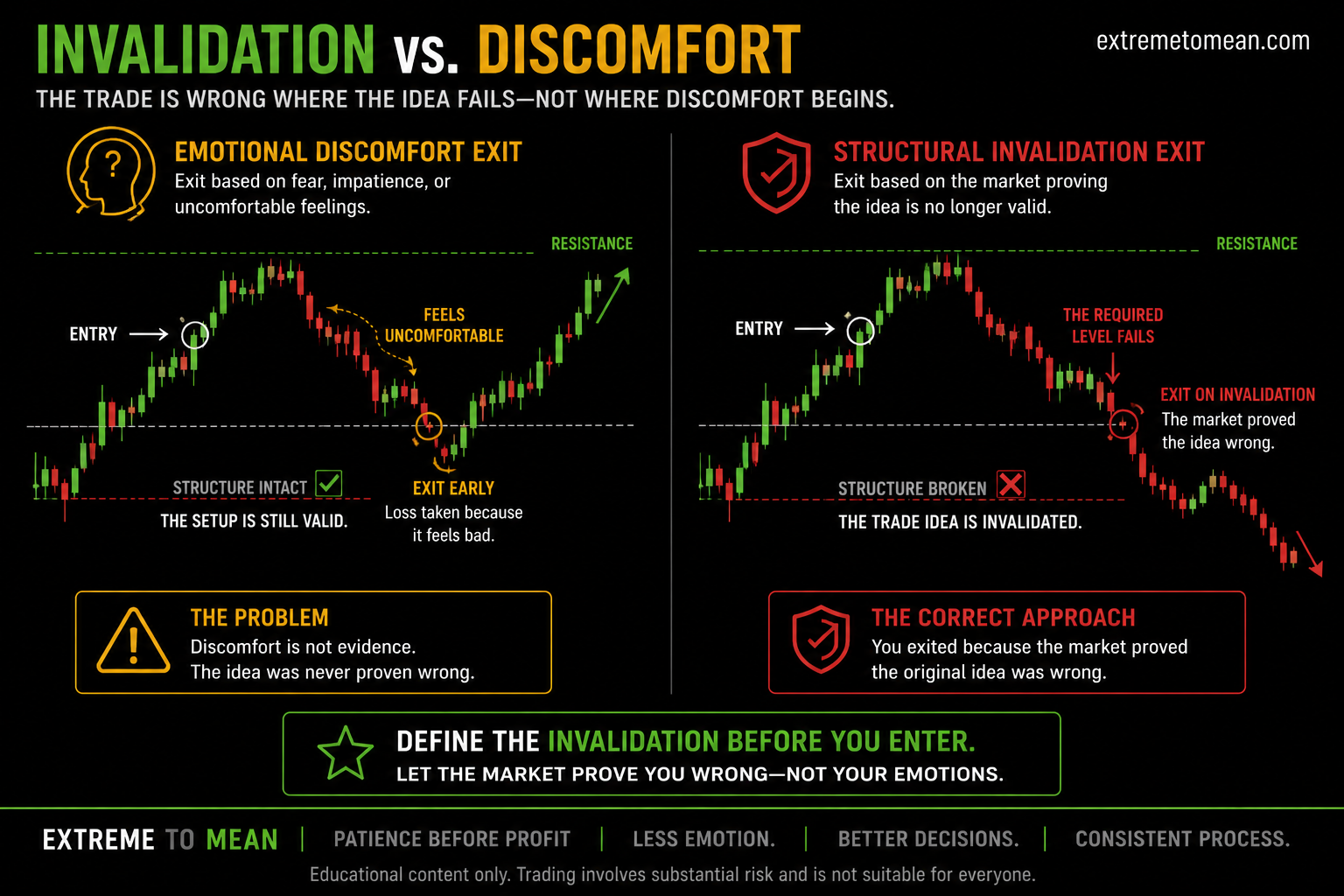 Two-panel trading chart comparing an emotional exit during a normal pullback with a planned exit after the setup’s structural invalidation level fails.