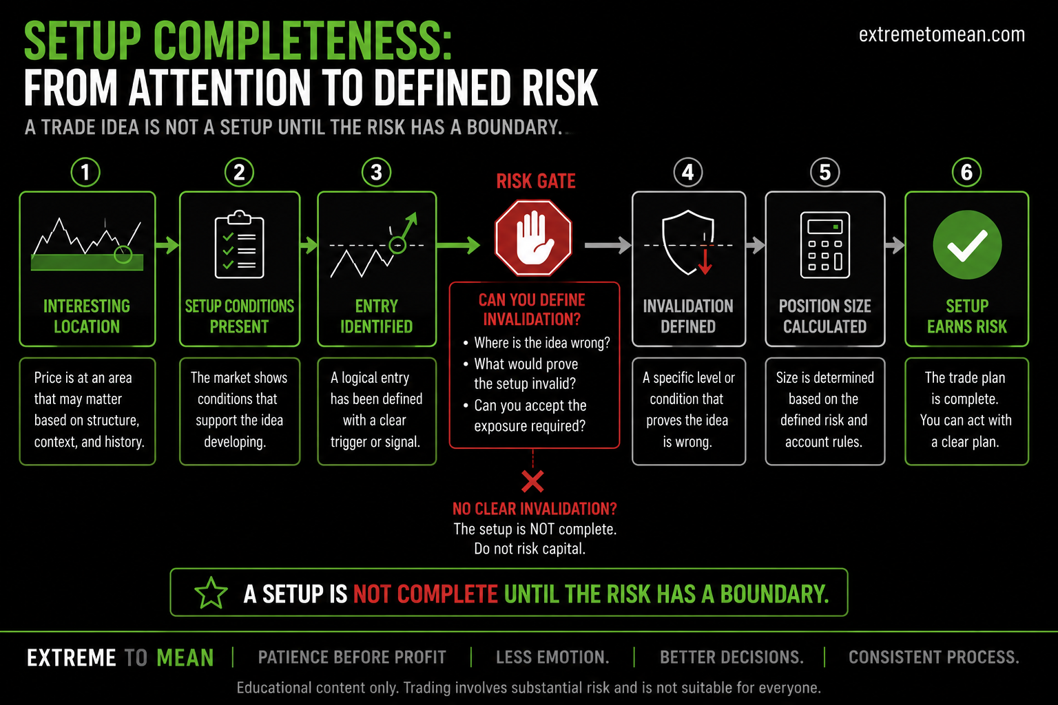 Decision flow showing a trade moving from location and setup conditions to entry, invalidation, position size, and defined risk before it becomes trade-ready.