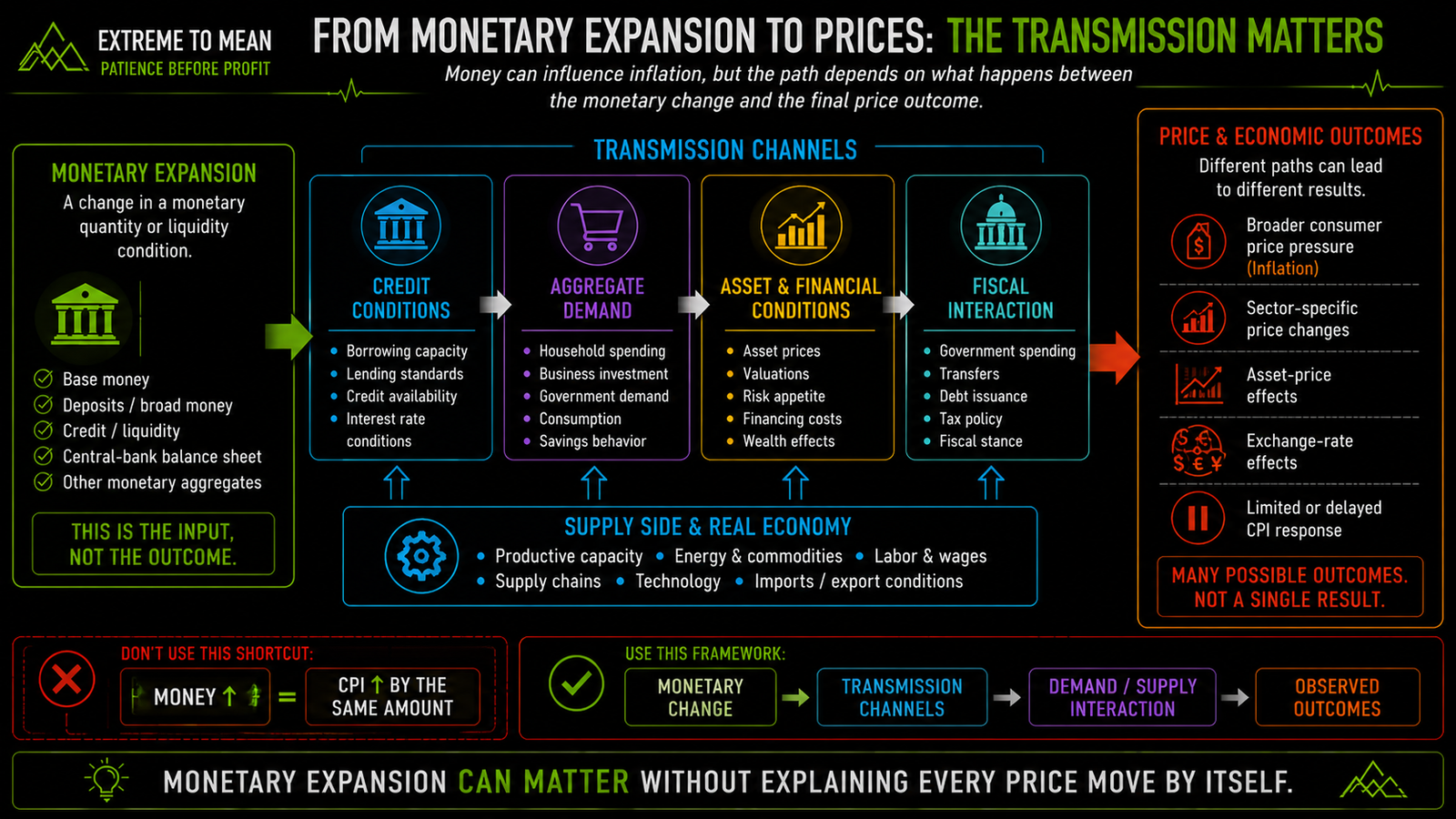 Monetary transmission infographic showing how monetary expansion can move through credit, demand, financial conditions, fiscal interaction, and supply constraints before producing different consumer-price, asset-price, or exchange-rate outcomes.