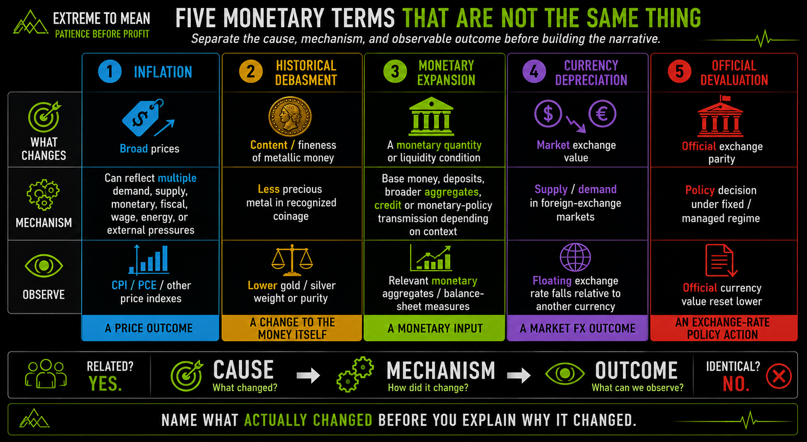 Five-column monetary taxonomy comparing inflation, historical currency debasement, monetary expansion, currency depreciation, and official devaluation by what changes, the mechanism involved, and the observable outcome.