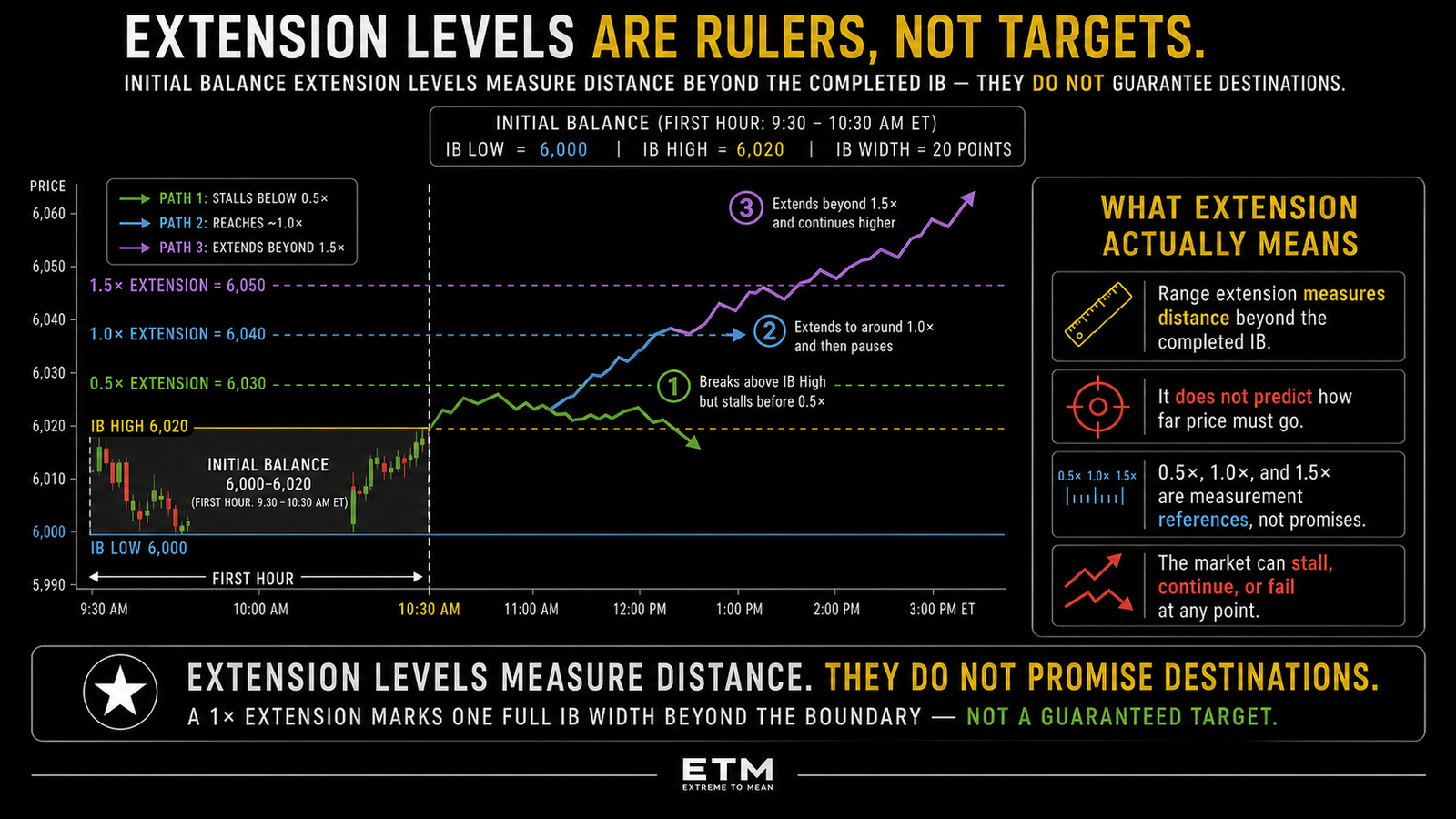Initial Balance range-extension diagram showing a 20-point IB from 6,000 to 6,020 with 0.5×, 1×, and 1.5× extension levels, illustrating that price may stall before, reach, or move beyond those measurement references.