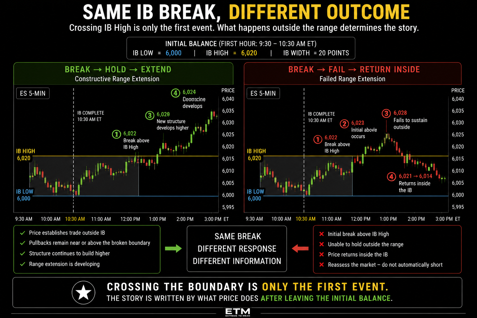 Side-by-side ES Initial Balance breakout examples showing one move above a 6,020 IB High holding outside and extending higher while another breaks the same boundary before failing and returning inside the Initial Balance.