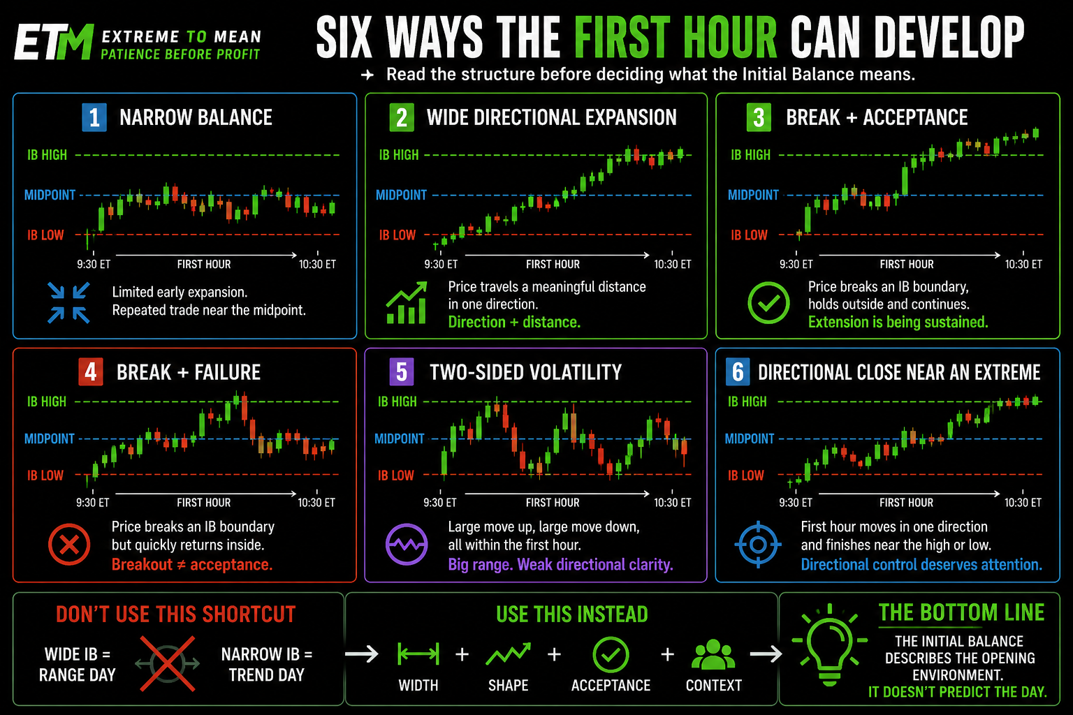 Six-panel Initial Balance infographic comparing narrow balance, wide directional expansion, breakout acceptance, breakout failure, two-sided volatility, and a directional first hour closing near an extreme.