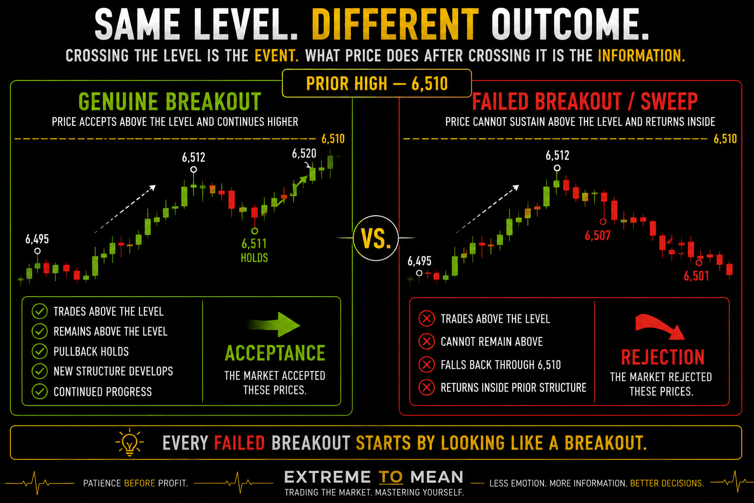 Side-by-side ES futures comparison at a 6,510 prior high showing a genuine breakout that holds above the level and continues higher versus a failed breakout or liquidity sweep that trades above the same level before rejecting back into prior structure.