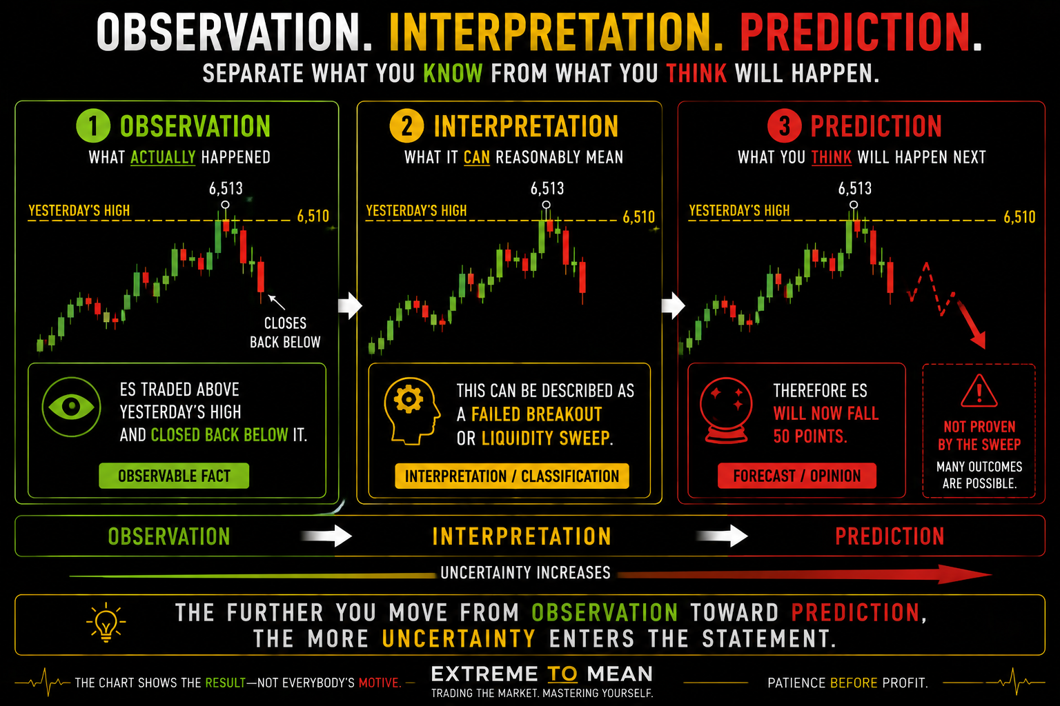 Three-stage trading diagram separating the observable fact that ES traded above yesterday's high and closed back below it from the interpretation that it was a liquidity sweep and the unsupported prediction that price must then fall sharply.
