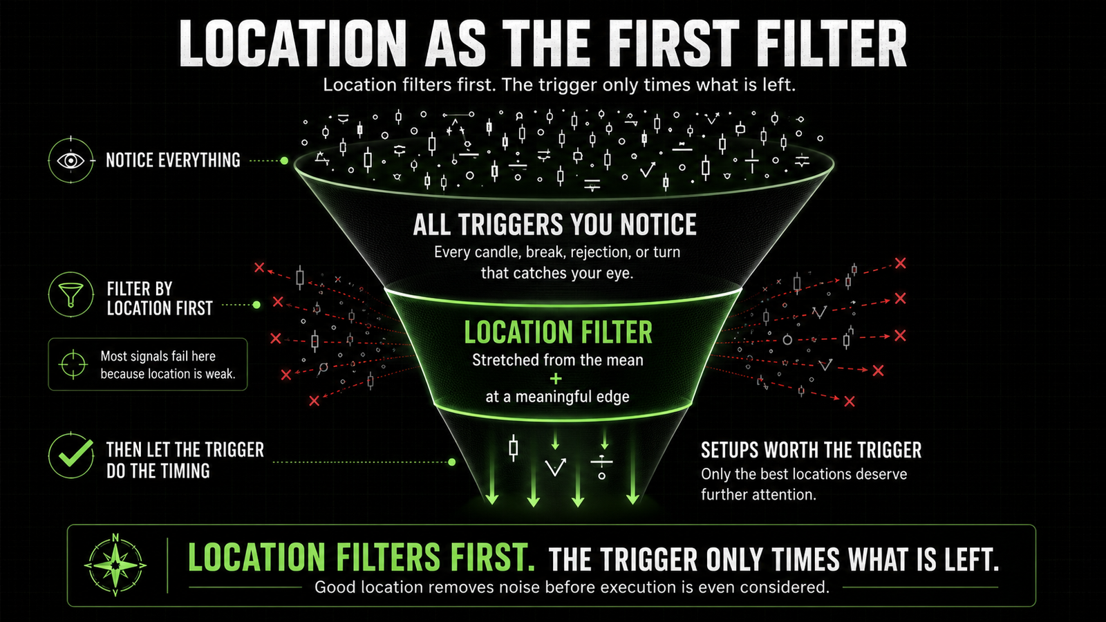 Trading lesson funnel showing location filtering all noticed triggers down to the setups worth timing with a trigger.