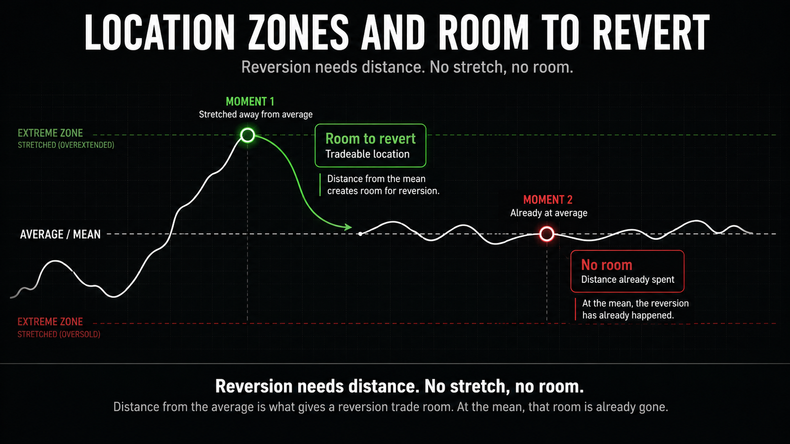 Trading lesson graphic showing price stretched away from the mean with room to revert versus price already near the mean with no room left.