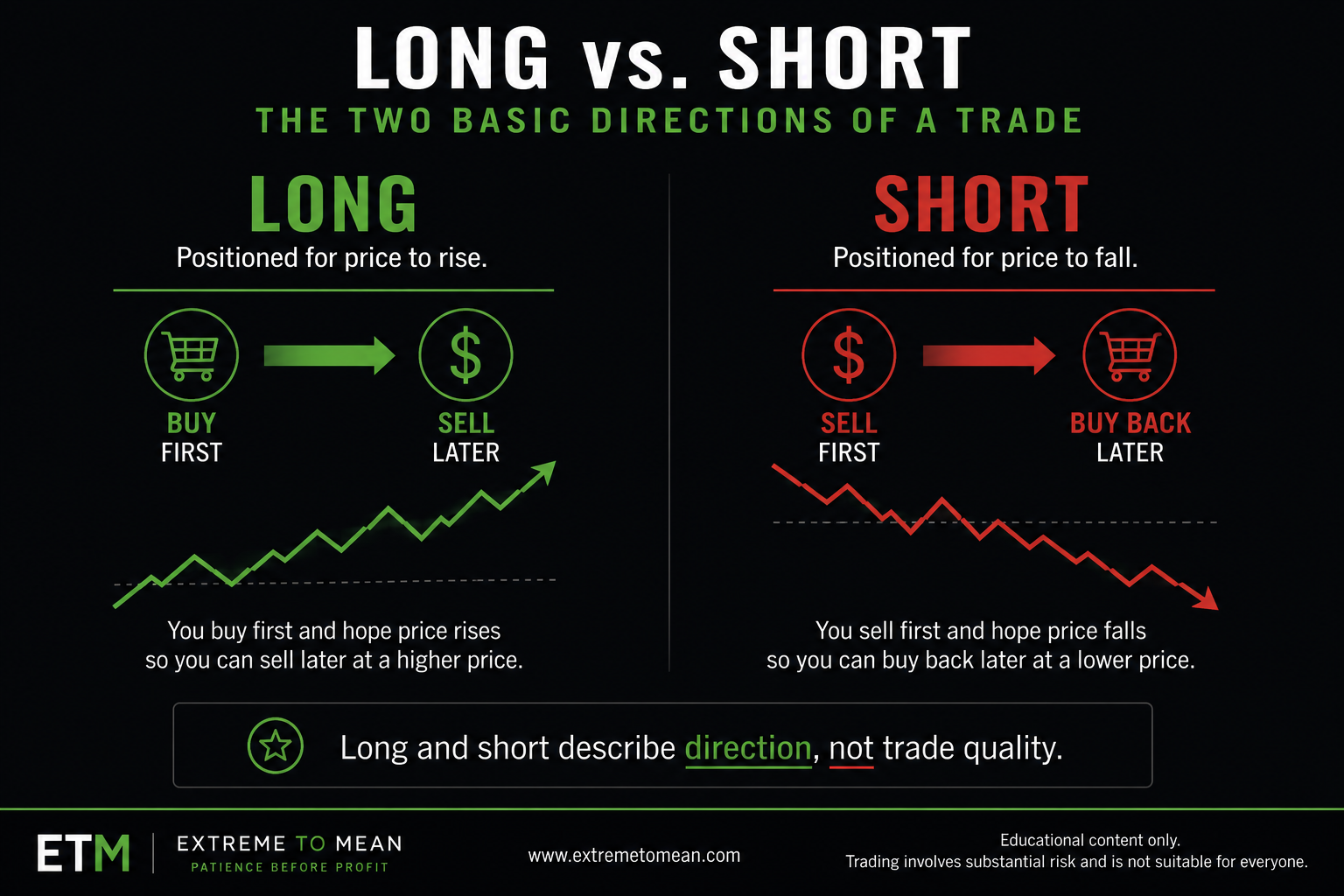 Diagram showing long trades as buying first to benefit from rising price and short trades as selling first to benefit from falling price.