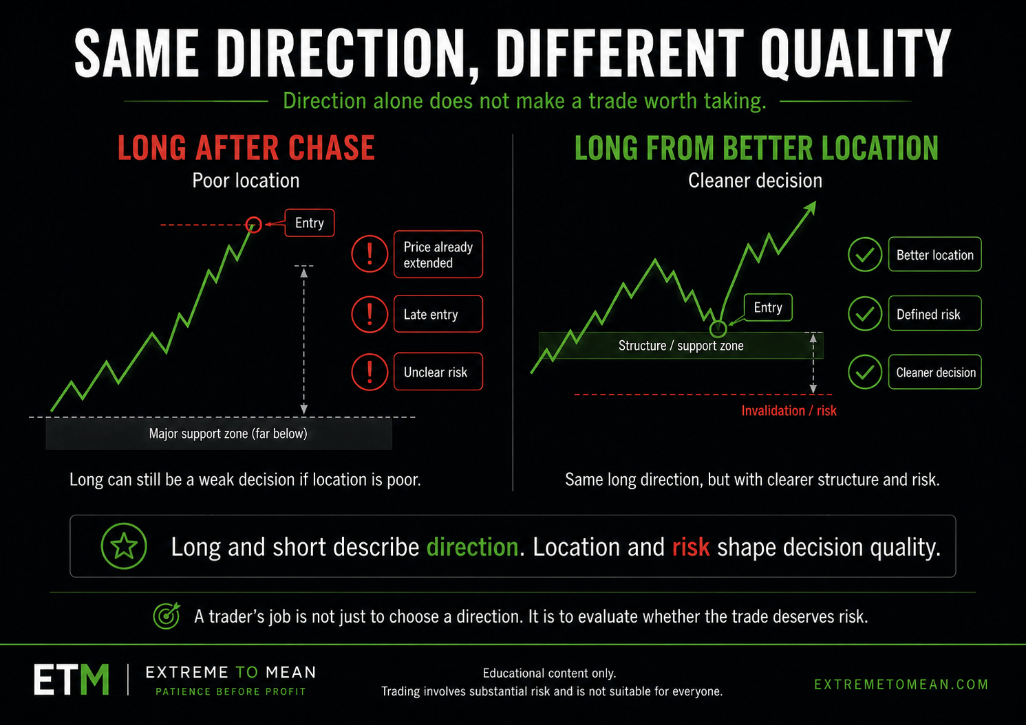 Trading diagram showing that the same long direction can have different decision quality depending on location, structure, and risk.
