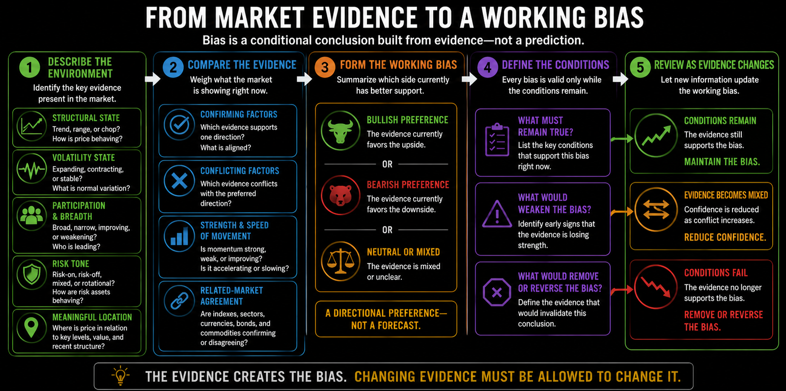 Horizontal flowchart showing how structure, volatility, participation, risk tone, and location create a conditional bullish, bearish, or neutral market bias that must be reviewed as evidence changes.