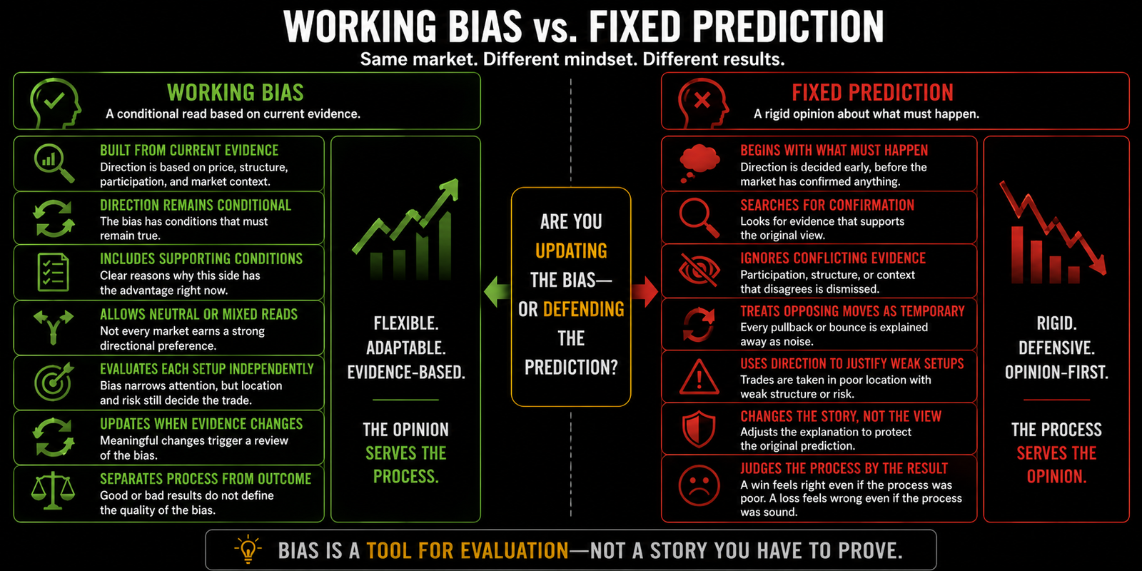 Horizontal split-screen comparison between a working market bias that remains conditional and updates with evidence and a fixed prediction that ignores conflict and defends the original opinion.