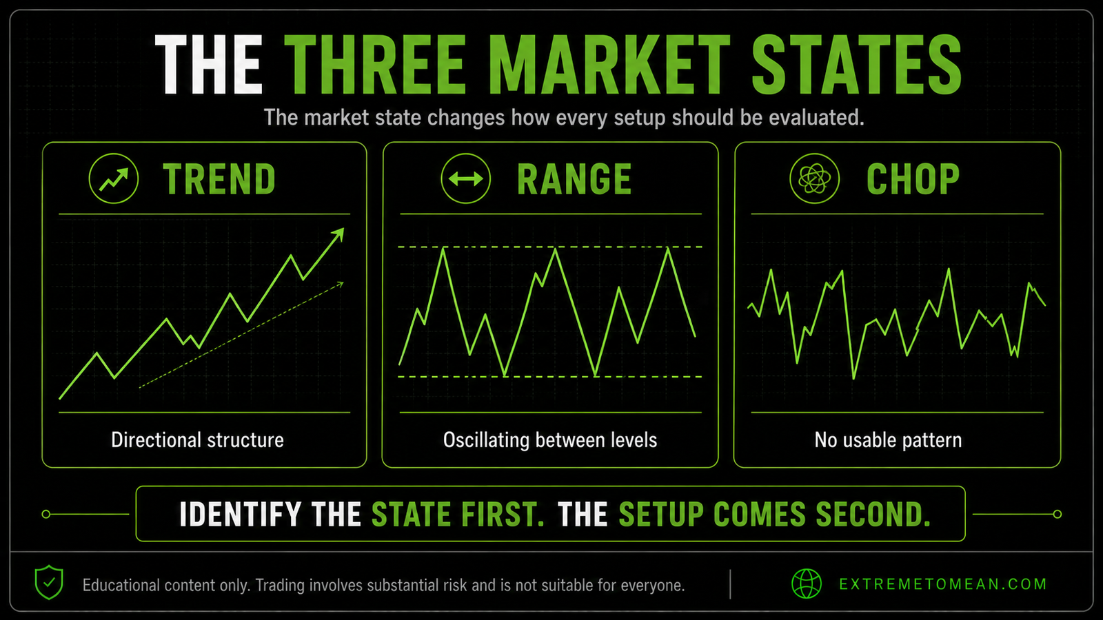 Diagram showing three market states: trending price with consistent direction, ranging price between two levels, and choppy price with no clear structure.
