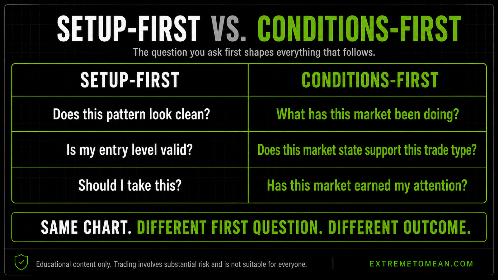 Two-column contrast showing setup-first questions on the left versus conditions-first questions on the right, illustrating the difference in evaluation approach.