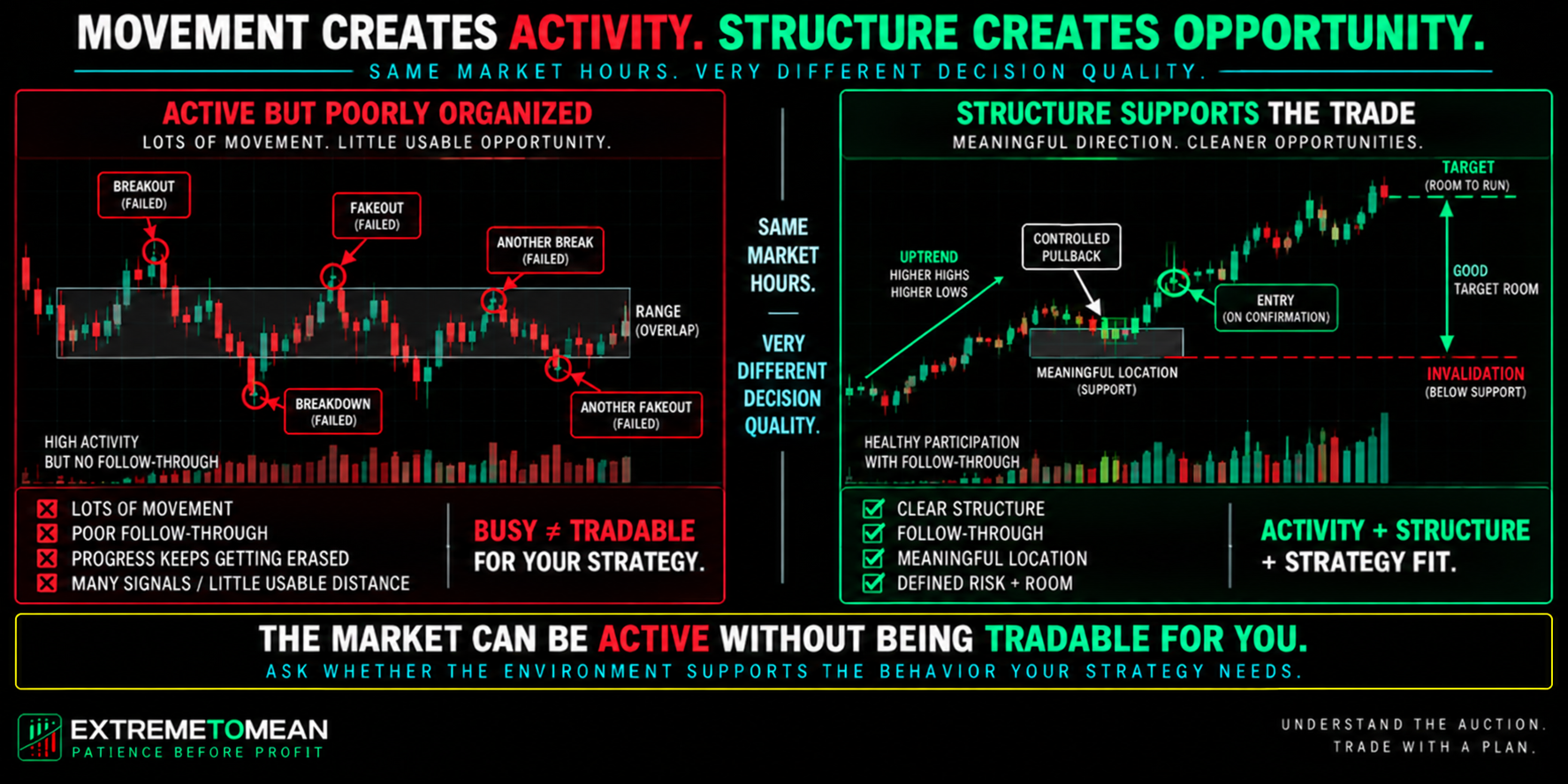 Landscape comparison between a highly active futures market with overlapping candles, repeated failed breaks, and poor follow-through and a more organized market with clear structure, meaningful location, defined risk, and usable target room.