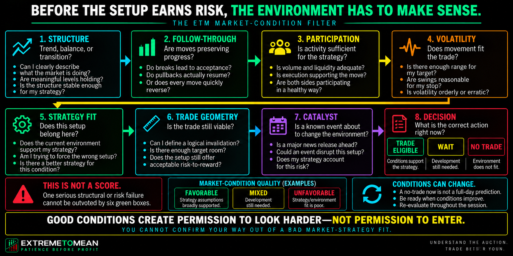 Landscape Extreme to Mean market-condition framework evaluating structure, follow-through, participation, volatility, strategy fit, trade geometry, catalyst risk, and the final decision to mark the environment Trade Eligible, Wait, or No Trade.