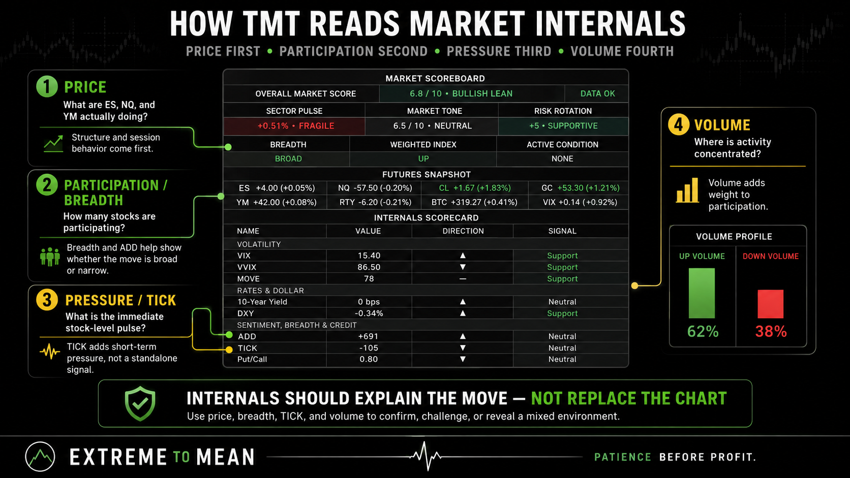 Illustrated TMT market internals dashboard showing price first through the market scoreboard and futures snapshot, breadth and ADD for participation, TICK for short-term stock-level pressure, and up volume versus down volume as the volume-confirmation layer.