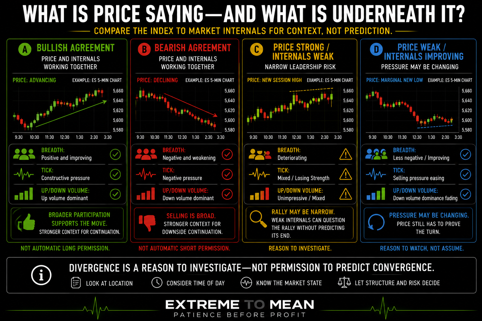 Four-panel market-internals matrix comparing bullish agreement, bearish agreement, rising index price with weakening internals, and falling index price with improving breadth, TICK, and volume conditions.