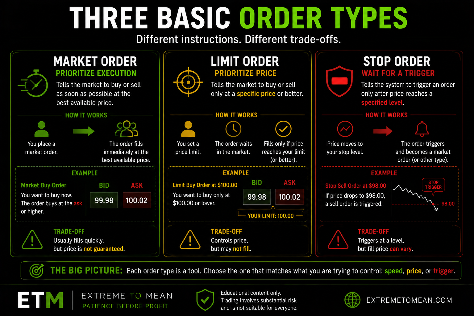 Comparison graphic explaining market orders, limit orders, and stop orders with their main purpose and tradeoff.