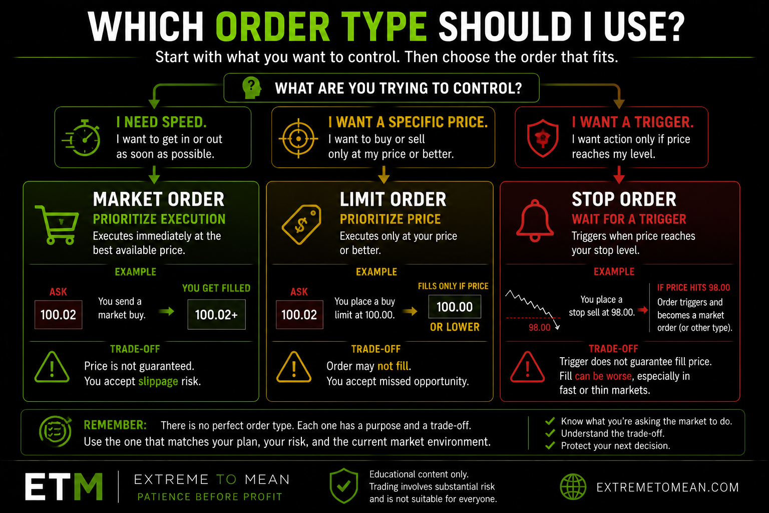 Decision flowchart showing market orders for speed, limit orders for price, and stop orders for trigger-based action.