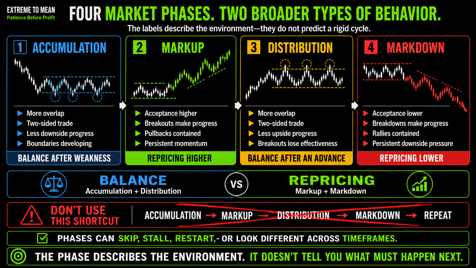 Four-panel market phases infographic comparing Accumulation, Markup, Distribution, and Markdown through balance, directional acceptance, breakouts, pullbacks, momentum, and price structure.