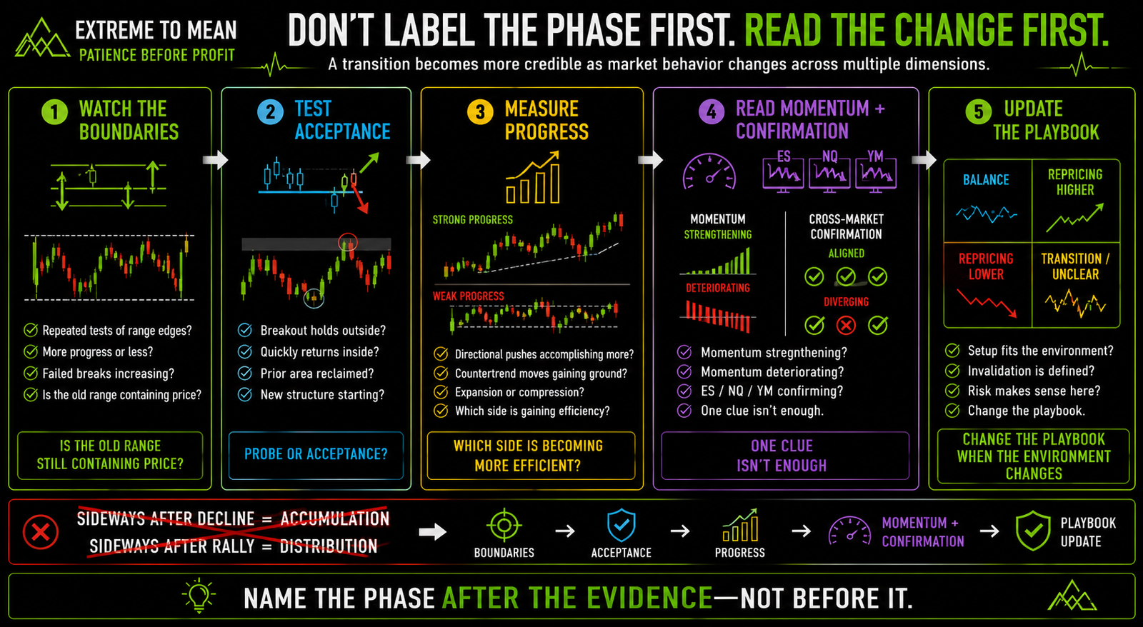 Five-stage market-phase transition framework using range boundaries, breakout acceptance, directional progress, momentum, cross-market confirmation, and playbook adjustment to evaluate whether the market environment is changing.