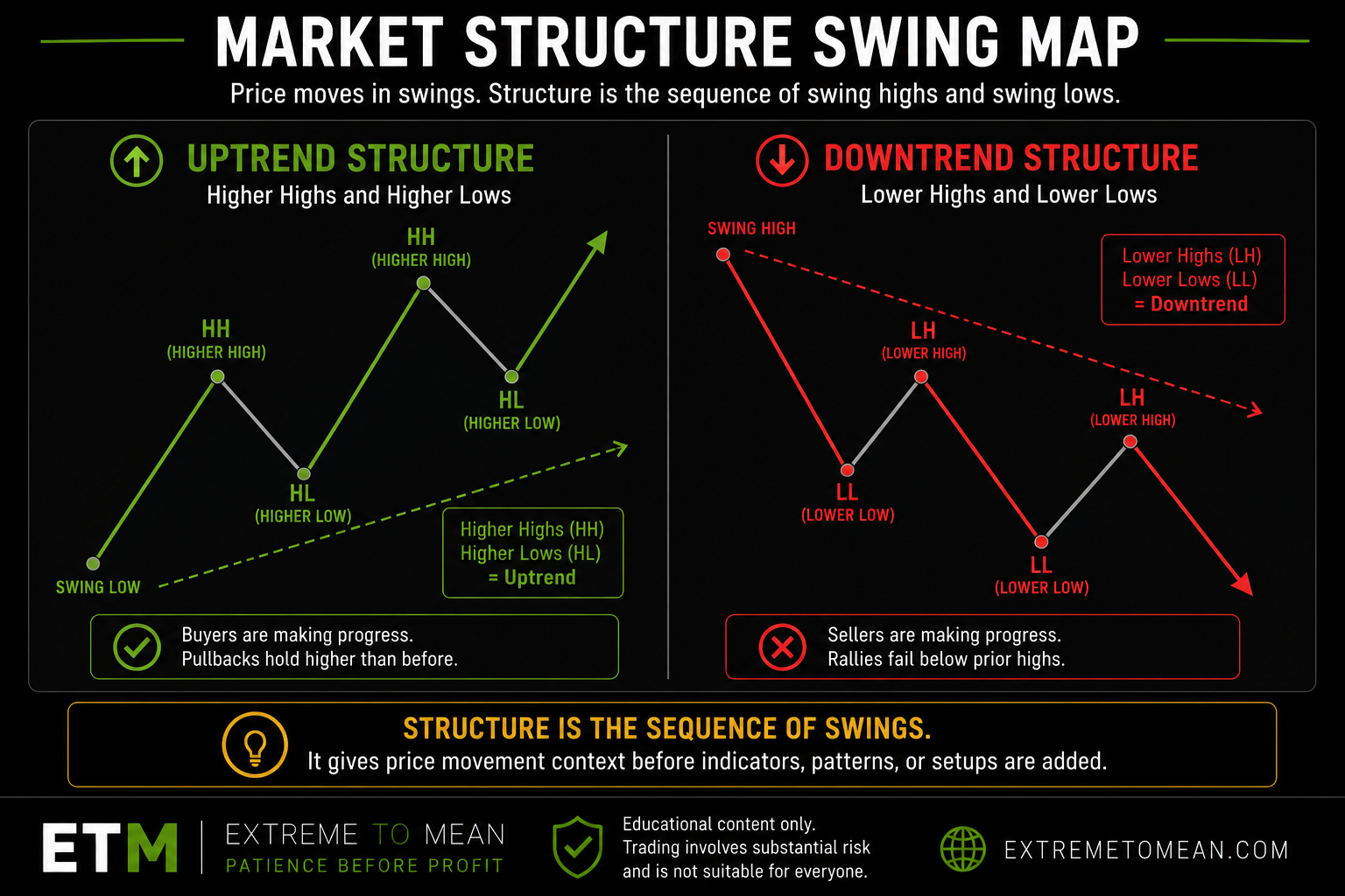 Split-screen diagram showing uptrend structure with higher highs and higher lows and downtrend structure with lower highs and lower lows.