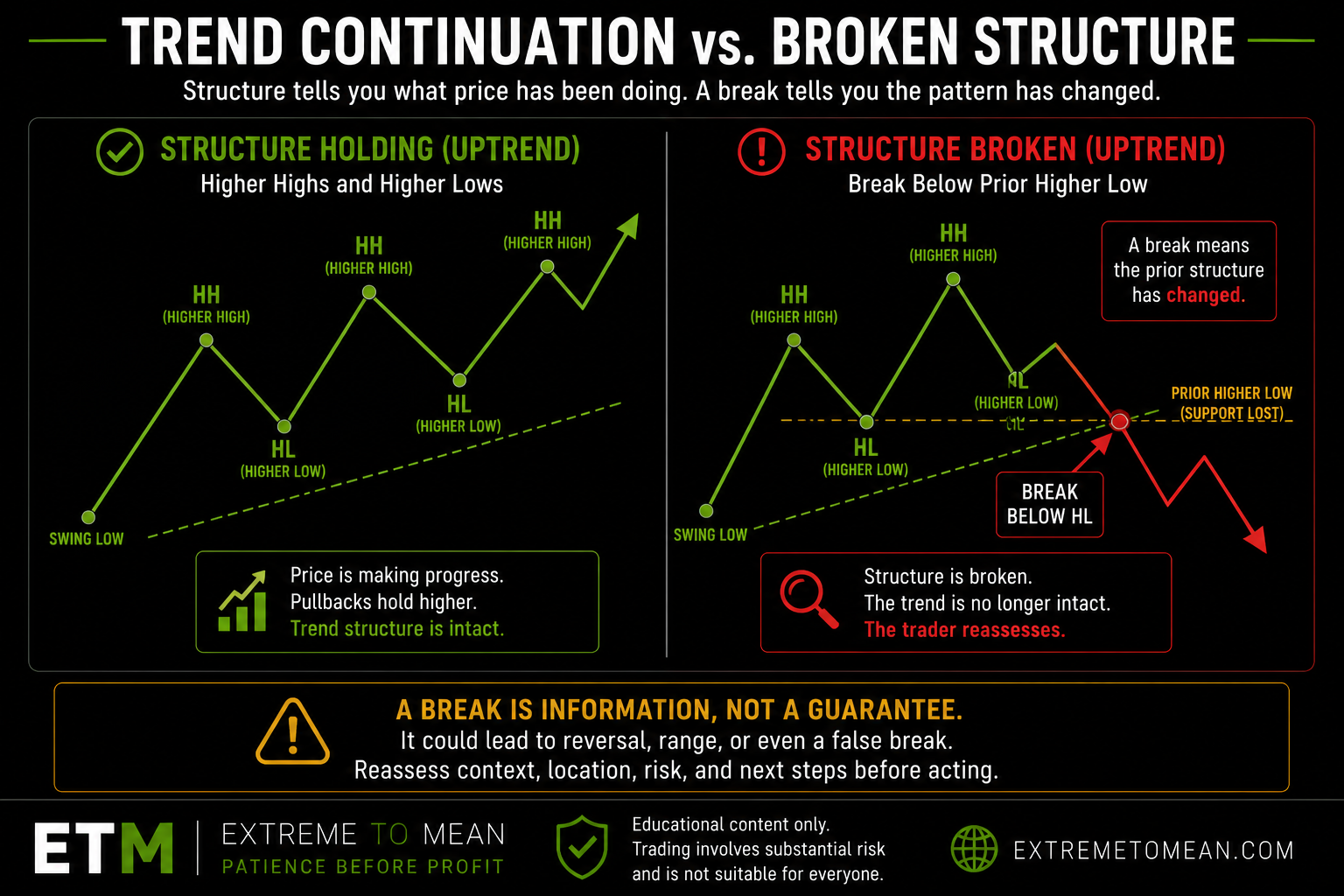 Comparison graphic showing an uptrend structure holding versus an uptrend breaking below a prior higher low.